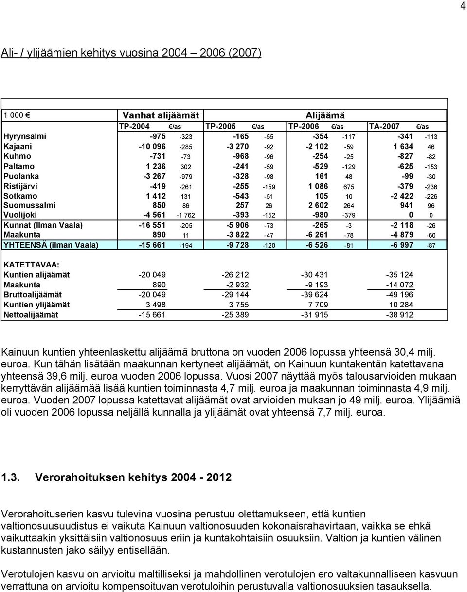 -236 Sotkamo 1 412 131-543 -51 105 10-2 422-226 Suomussalmi 850 86 257 26 2 602 264 941 96 Vuolijoki -4 561-1 762-393 -152-980 -379 0 0 Kunnat (Ilman Vaala) -16 551-205 -5 906-73 -265-3 -2 118-26