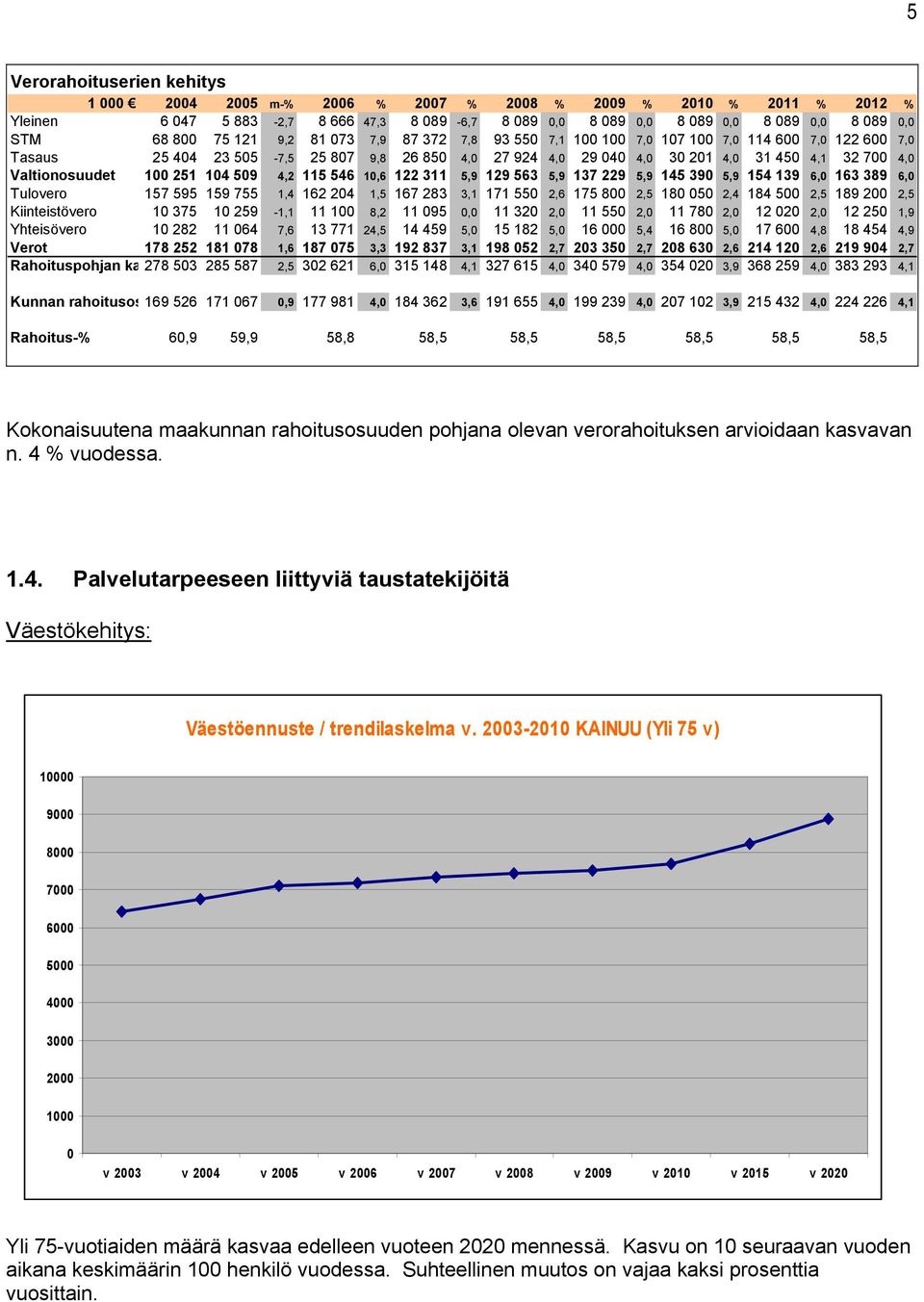 Valtionosuudet 100 251 104 509 4,2 115 546 10,6 122 311 5,9 129 563 5,9 137 229 5,9 145 390 5,9 154 139 6,0 163 389 6,0 Tulovero 157 595 159 755 1,4 162 204 1,5 167 283 3,1 171 550 2,6 175 800 2,5