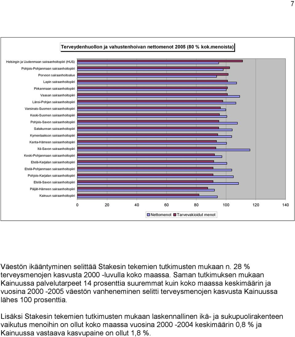 Länsi-Pohjan sairaanhoitopiiri Varsinais-Suomen sairaanhoitopiiri Keski-Suomen sairaanhoitopiiri Pohjois-Savon sairaanhoitopiiri Satakunnan sairaanhoitopiiri Kymenlaakson sairaanhoitopiiri