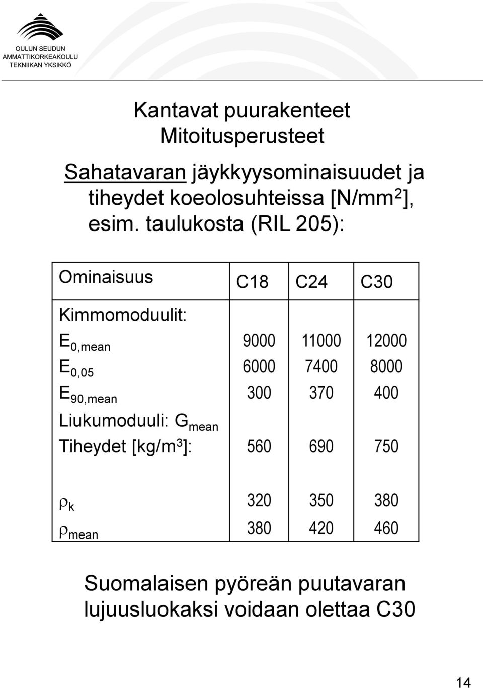 6000 300 11000 7400 370 12000 8000 400 Liukumoduuli: G mean Tiheydet [kg/m 3 ]: 560 690