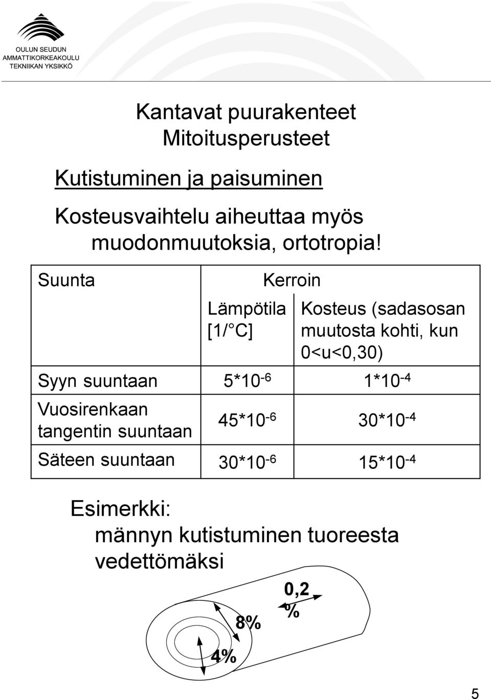 suuntaan 5*10-6 1*10-4 Vuosirenkaan tangentin suuntaan 45*10-6 30*10-4 Säteen