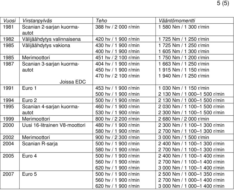 kuormaautot 404 hv / 1 900 r/min 450 hv / 1 900 r/min 470 hv / 2 100 r/min 1 663 Nm / 1 250 r/min 1 915 Nm / 1 150 r/min 1 940 Nm / 1 250 r/min Joissa EDC 1991 Euro 1 453 hv / 1 900 r/min 500 hv / 1