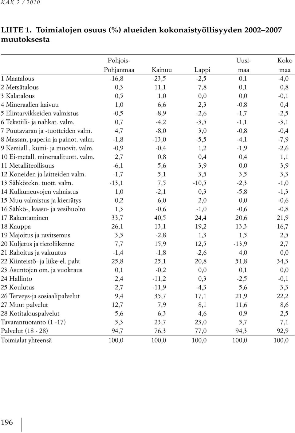 Kalatalous 0,5 1,0 0,0 0,0-0,1 4 Mineraalien kaivuu 1,0 6,6 2,3-0,8 0,4 5 Elintarvikkeiden valmistus -0,5-8,9-2,6-1,7-2,5 6 Tekstiili- ja nahkat. valm. 0,7-4,2-3,5-1,1-3,1 7 Puutavaran ja -tuotteiden valm.