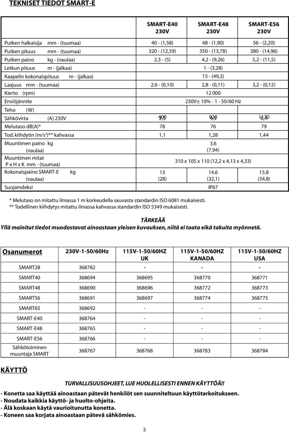 (0,11) 3,2 - (0,12) Kierto (rpm) 12 000 Ensiöjännite 230V± 10% - 1-50/60 Hz Teho (W) Sähkövirta (A) 230V 400 2,5 920 4,5 1170 6,4 Melutaso db(a)* 78 76 79 Tod.