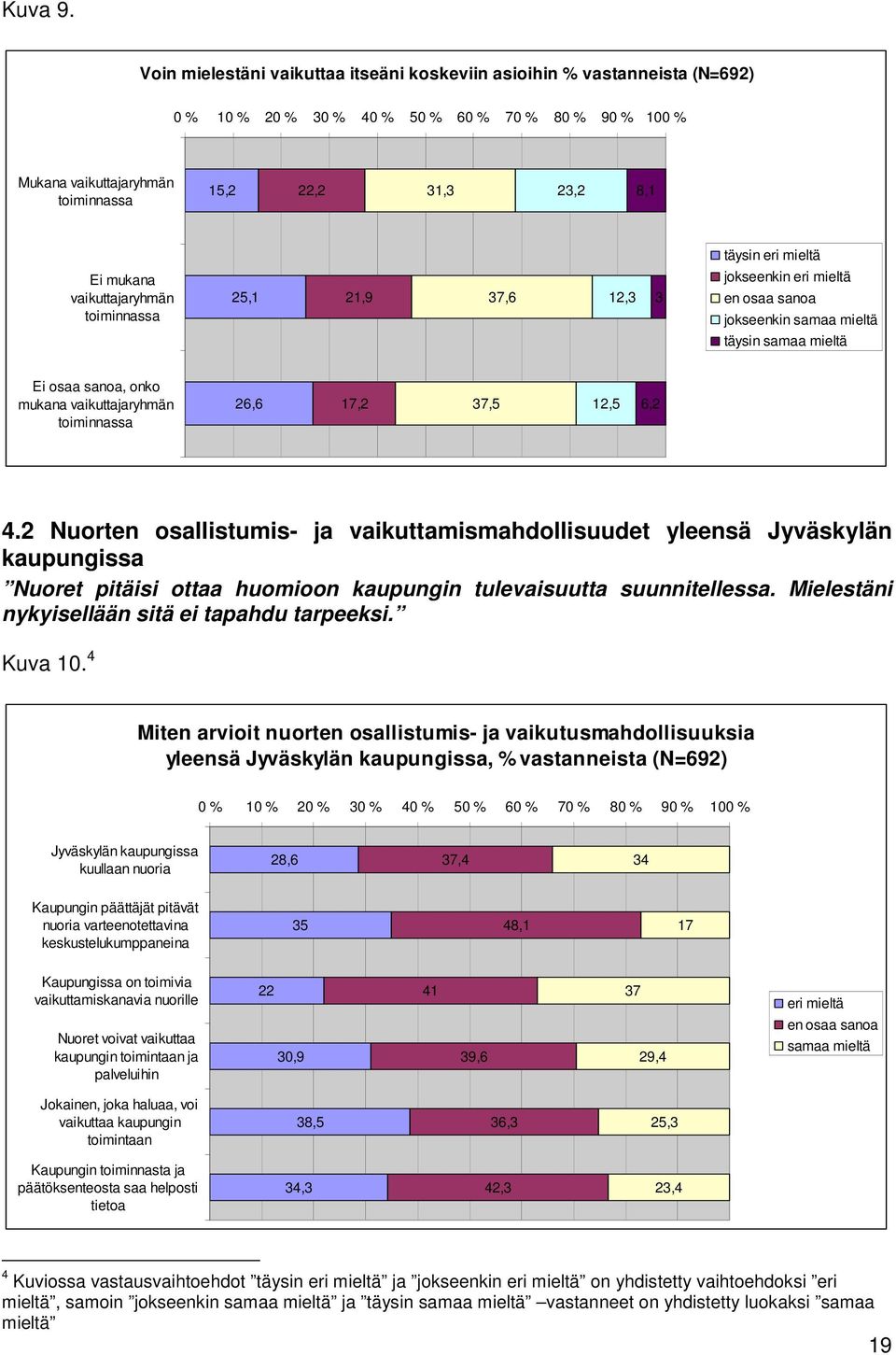 mukana vaikuttajaryhmän toiminnassa 25,1 21,9 37,6 12,3 3 täysin eri mieltä jokseenkin eri mieltä en osaa sanoa jokseenkin samaa mieltä täysin samaa mieltä Ei osaa sanoa, onko mukana vaikuttajaryhmän