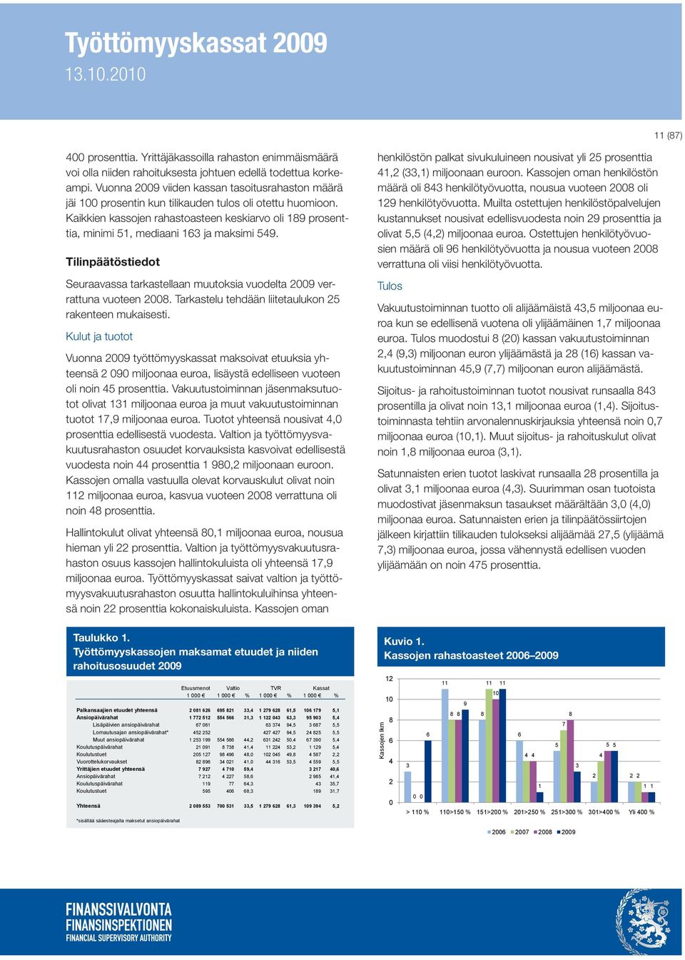 Kaikkien kassojen rahastoasteen keskiarvo oli 189 prosenttia, minimi 51, mediaani 163 ja maksimi 549. Tilinpäätöstiedot Seuraavassa tarkastellaan muutoksia vuodelta 2009 verrattuna vuoteen 2008.