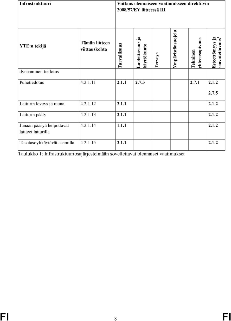 3 2.7.1 2.1.2 2.7.5 Laiturin leveys ja reuna 4.2.1.12 2.1.1 2.1.2 Laiturin pääty 4.2.1.13 2.1.1 2.1.2 Junaan pääsyä helpottavat laitteet laiturilla 4.2.1.14 1.