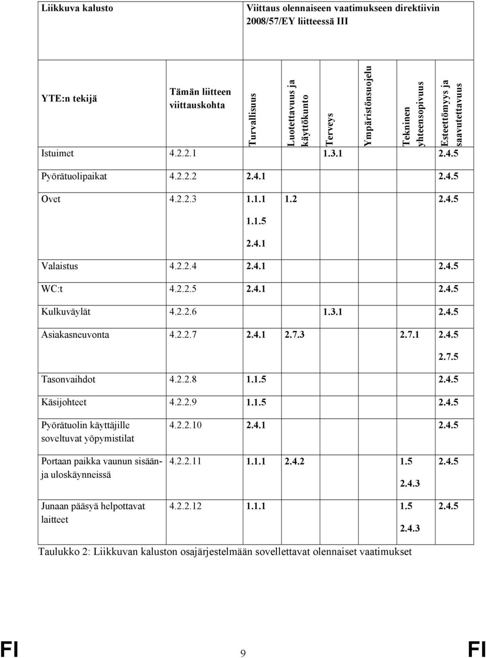 2.2.5 2.4.1 2.4.5 Kulkuväylät 4.2.2.6 1.3.1 2.4.5 Asiakasneuvonta 4.2.2.7 2.4.1 2.7.3 2.7.1 2.4.5 2.7.5 Tasonvaihdot 4.2.2.8 1.1.5 2.4.5 Käsijohteet 4.2.2.9 1.1.5 2.4.5 Pyörätuolin käyttäjille soveltuvat yöpymistilat 4.