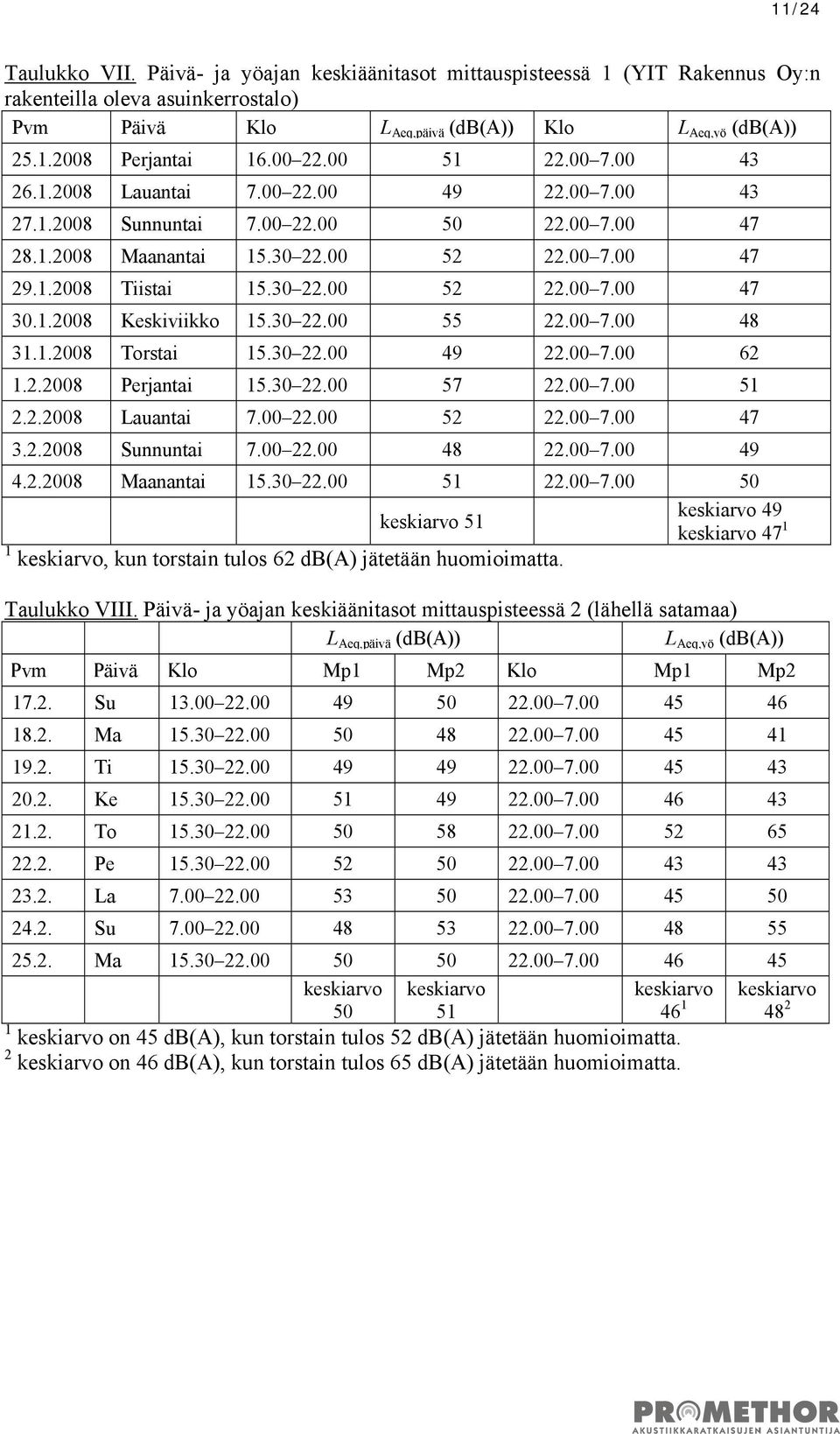 1.2008 Keskiviikko 15.30 22.00 55 22.00 7.00 48 31.1.2008 Torstai 15.30 22.00 49 22.00 7.00 62 1.2.2008 Perjantai 15.30 22.00 57 22.00 7.00 51 2.2.2008 Lauantai 7.00 22.00 52 22.00 7.00 47 3.2.2008 Sunnuntai 7.