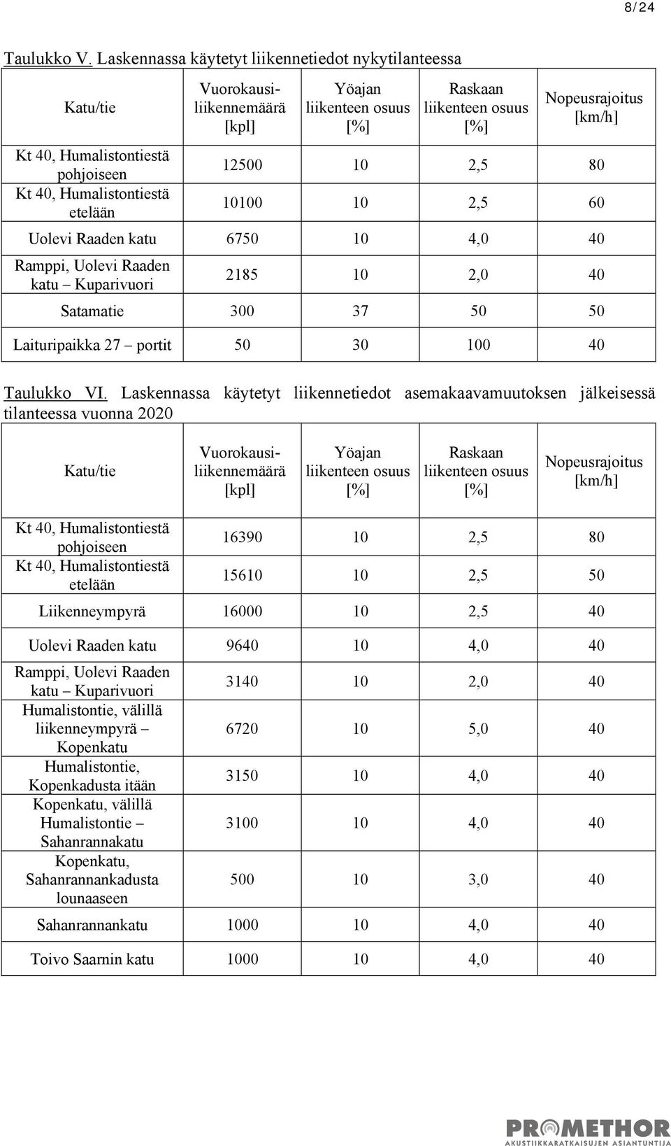 liikenteen osuus [%] Nopeusrajoitus [km/h] 12500 10 2,5 80 10100 10 2,5 60 Uolevi Raaden katu 6750 10 4,0 40 Ramppi, Uolevi Raaden katu Kuparivuori 2185 10 2,0 40 Satamatie 300 37 50 50 Laituripaikka