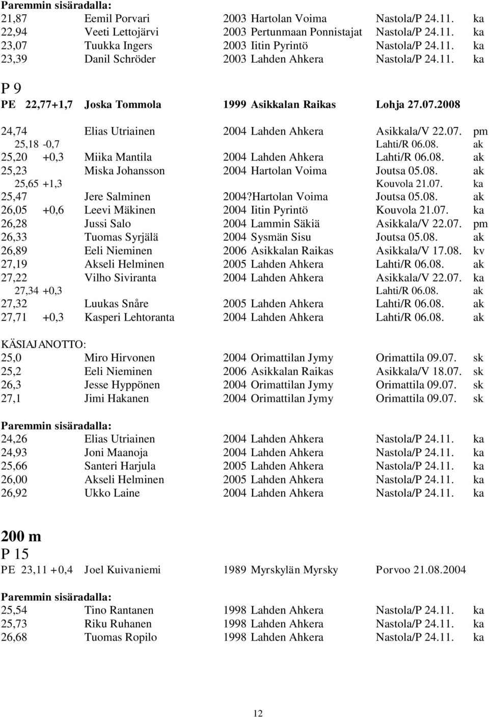 08. ak 25,23 Miska Johansson 2004 Hartolan Voima Joutsa 05.08. ak 25,65 +1,3 Kouvola 21.07. ka 25,47 Jere Salminen 2004?Hartolan Voima Joutsa 05.08. ak 26,05 +0,6 Leevi Mäkinen 2004 Iitin Pyrintö Kouvola 21.