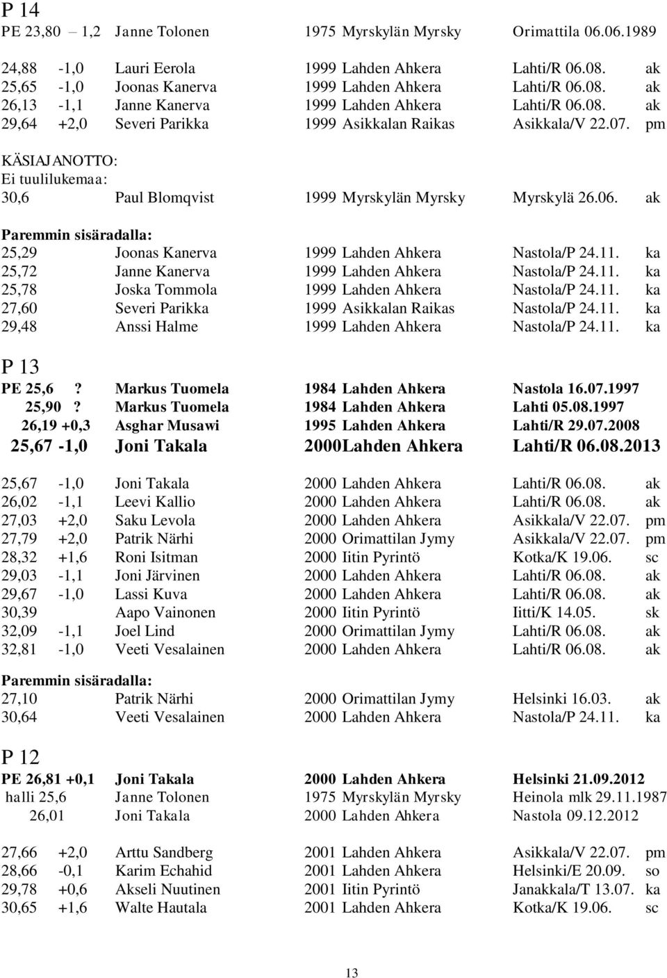 ak 25,29 Joonas Kanerva 1999 Lahden Ahkera Nastola/P 24.11. ka 25,72 Janne Kanerva 1999 Lahden Ahkera Nastola/P 24.11. ka 25,78 Joska Tommola 1999 Lahden Ahkera Nastola/P 24.11. ka 27,60 Severi Parikka 1999 Asikkalan Raikas Nastola/P 24.