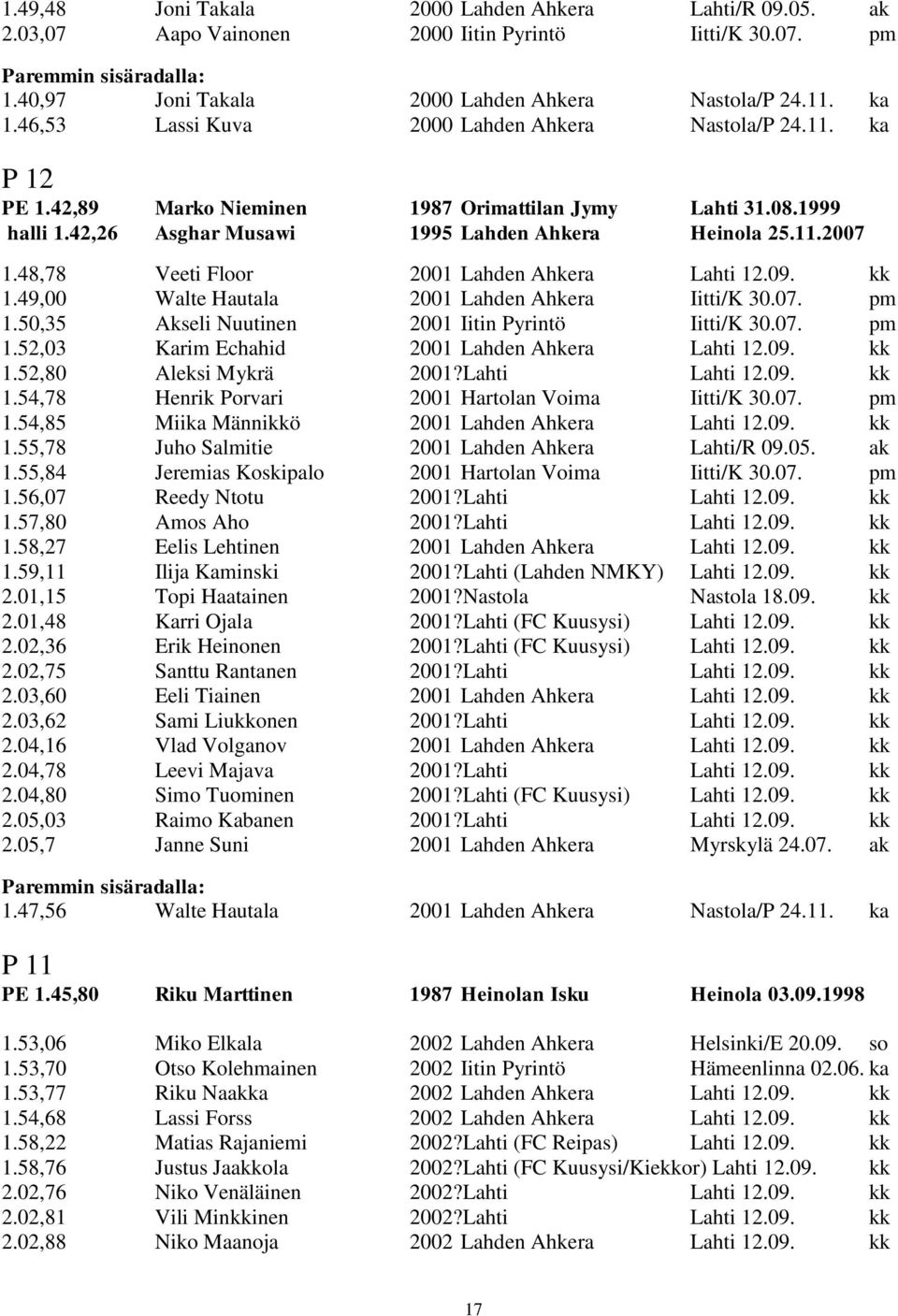 48,78 Veeti Floor 2001 Lahden Ahkera Lahti 12.09. kk 1.49,00 Walte Hautala 2001 Lahden Ahkera Iitti/K 30.07. pm 1.50,35 Akseli Nuutinen 2001 Iitin Pyrintö Iitti/K 30.07. pm 1.52,03 Karim Echahid 2001 Lahden Ahkera Lahti 12.