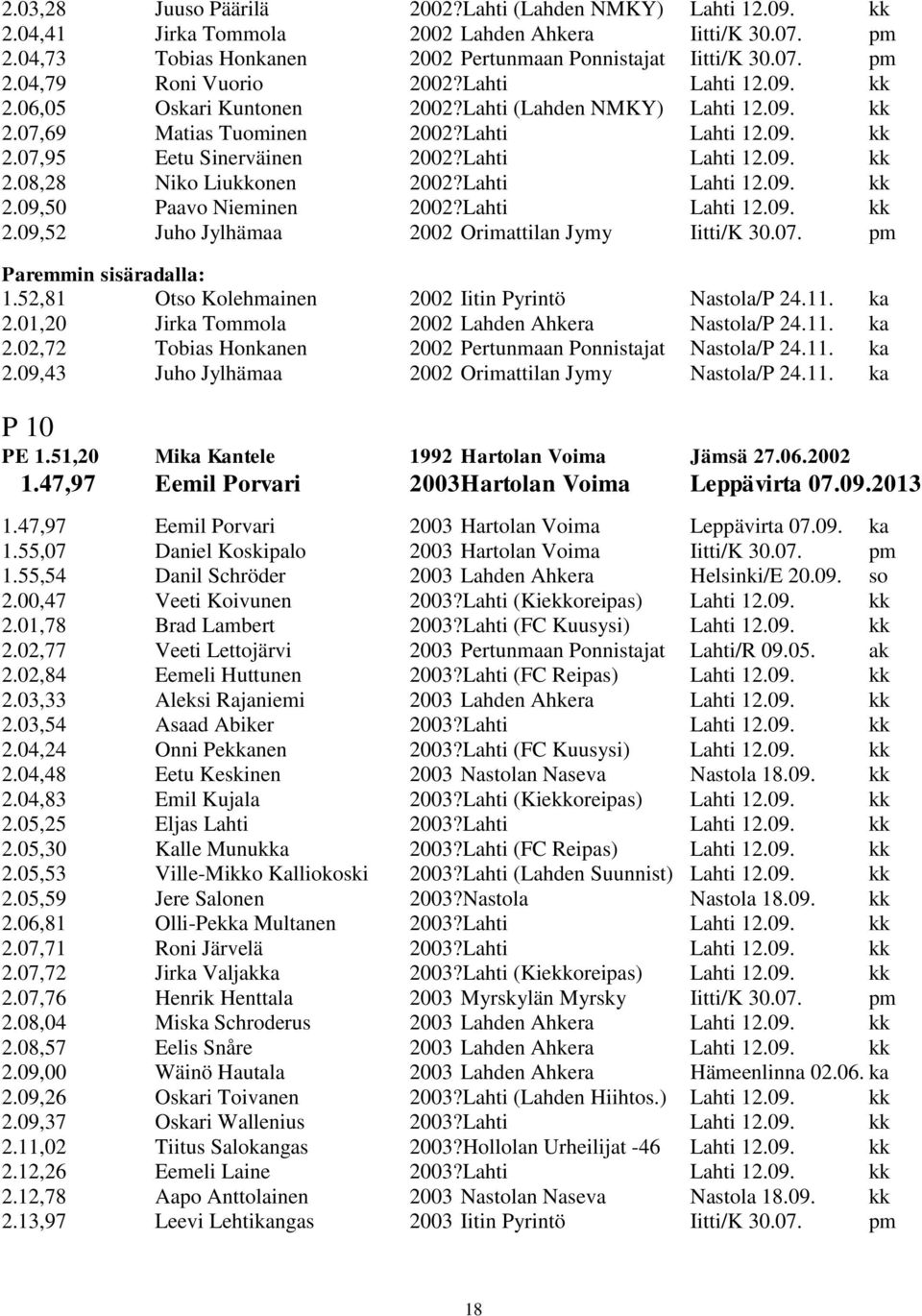 Lahti Lahti 12.09. kk 2.09,50 Paavo Nieminen 2002?Lahti Lahti 12.09. kk 2.09,52 Juho Jylhämaa 2002 Orimattilan Jymy Iitti/K 30.07. pm 1.52,81 Otso Kolehmainen 2002 Iitin Pyrintö Nastola/P 24.11. ka 2.