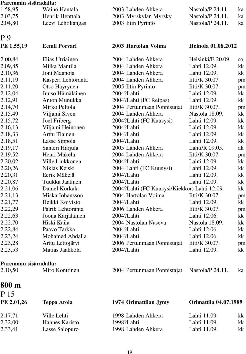 10,36 Joni Maanoja 2004 Lahden Ahkera Lahti 12.09. kk 2.11,19 Kasperi Lehtoranta 2004 Lahden Ahkera Iitti/K 30.07. pm 2.11,20 Otso Häyrynen 2005 Iitin Pyrintö Iitti/K 30.07. pm 2.12,04 Juuso Hämäläinen 2004?