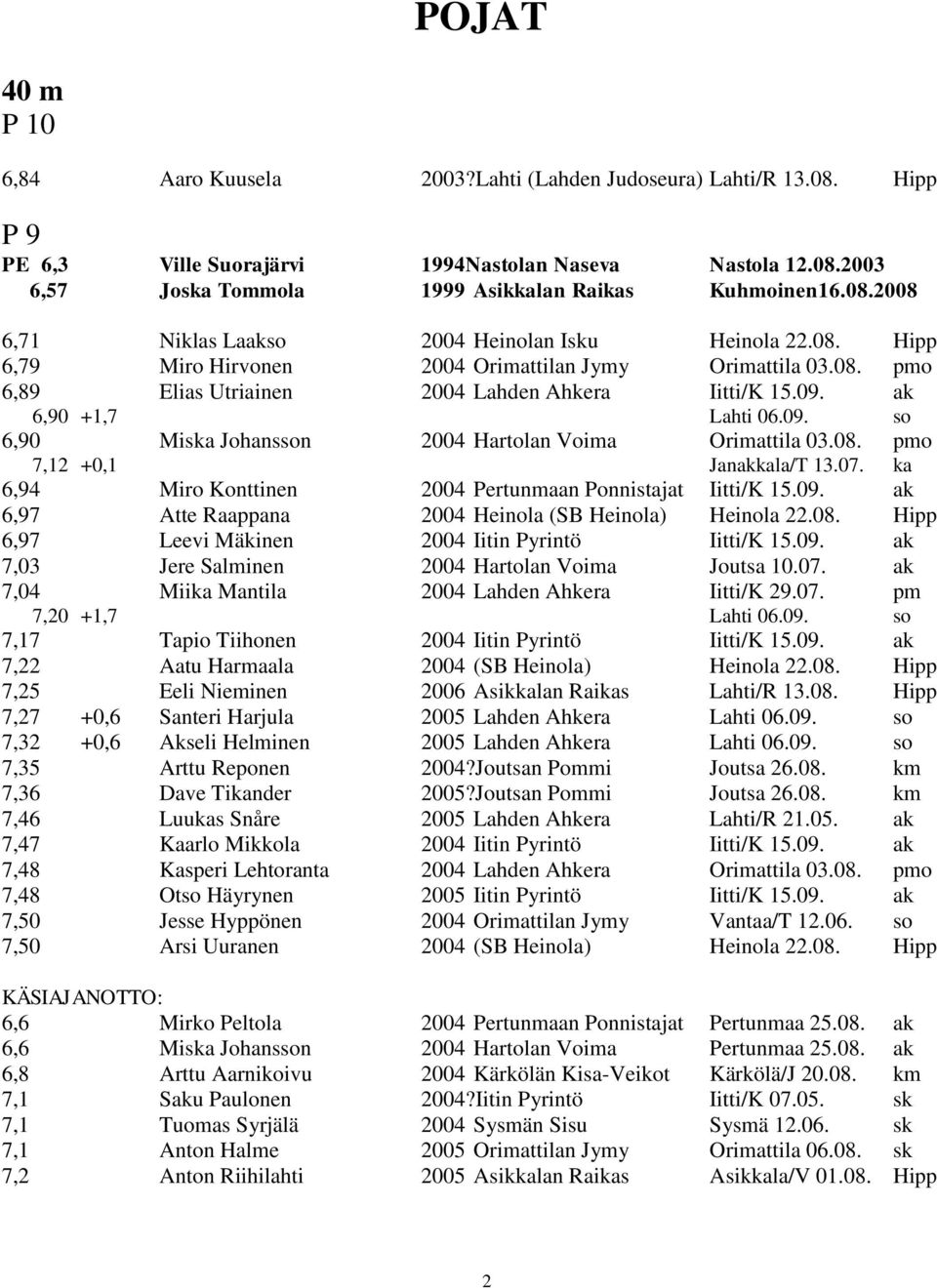 ak 6,90 +1,7 Lahti 06.09. so 6,90 Miska Johansson 2004 Hartolan Voima Orimattila 03.08. pmo 7,12 +0,1 Janakkala/T 13.07. ka 6,94 Miro Konttinen 2004 Pertunmaan Ponnistajat Iitti/K 15.09. ak 6,97 Atte Raappana 2004 Heinola (SB Heinola) Heinola 22.