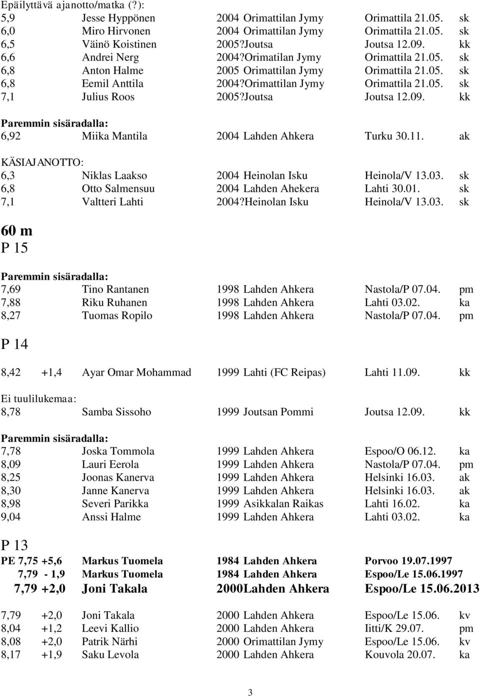 Joutsa Joutsa 12.09. kk 6,92 Miika Mantila 2004 Lahden Ahkera Turku 30.11. ak KÄSIAJANOTTO: 6,3 Niklas Laakso 2004 Heinolan Isku Heinola/V 13.03. sk 6,8 Otto Salmensuu 2004 Lahden Ahekera Lahti 30.01.