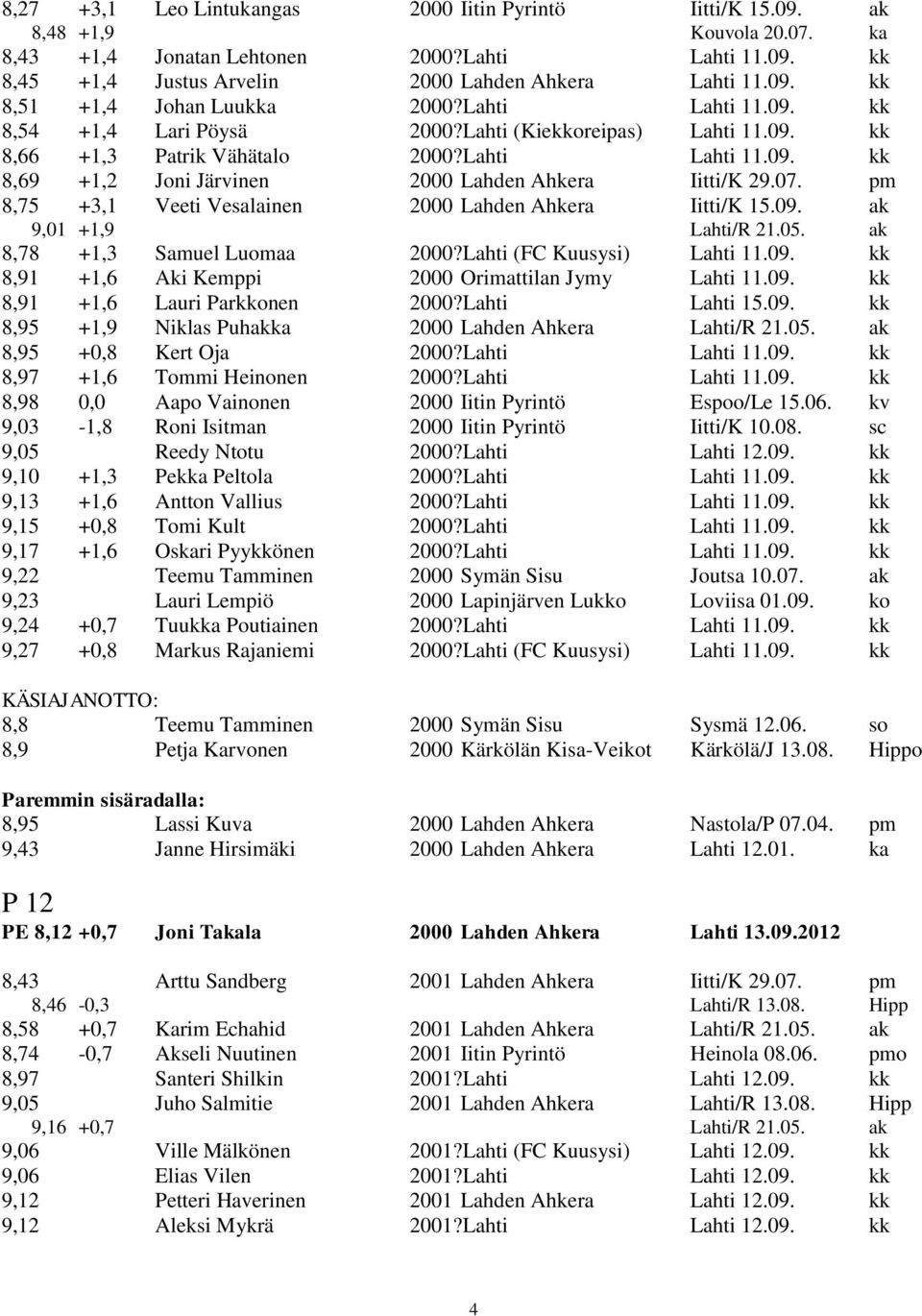 07. pm 8,75 +3,1 Veeti Vesalainen 2000 Lahden Ahkera Iitti/K 15.09. ak 9,01 +1,9 Lahti/R 21.05. ak 8,78 +1,3 Samuel Luomaa 2000?Lahti (FC Kuusysi) Lahti 11.09. kk 8,91 +1,6 Aki Kemppi 2000 Orimattilan Jymy Lahti 11.