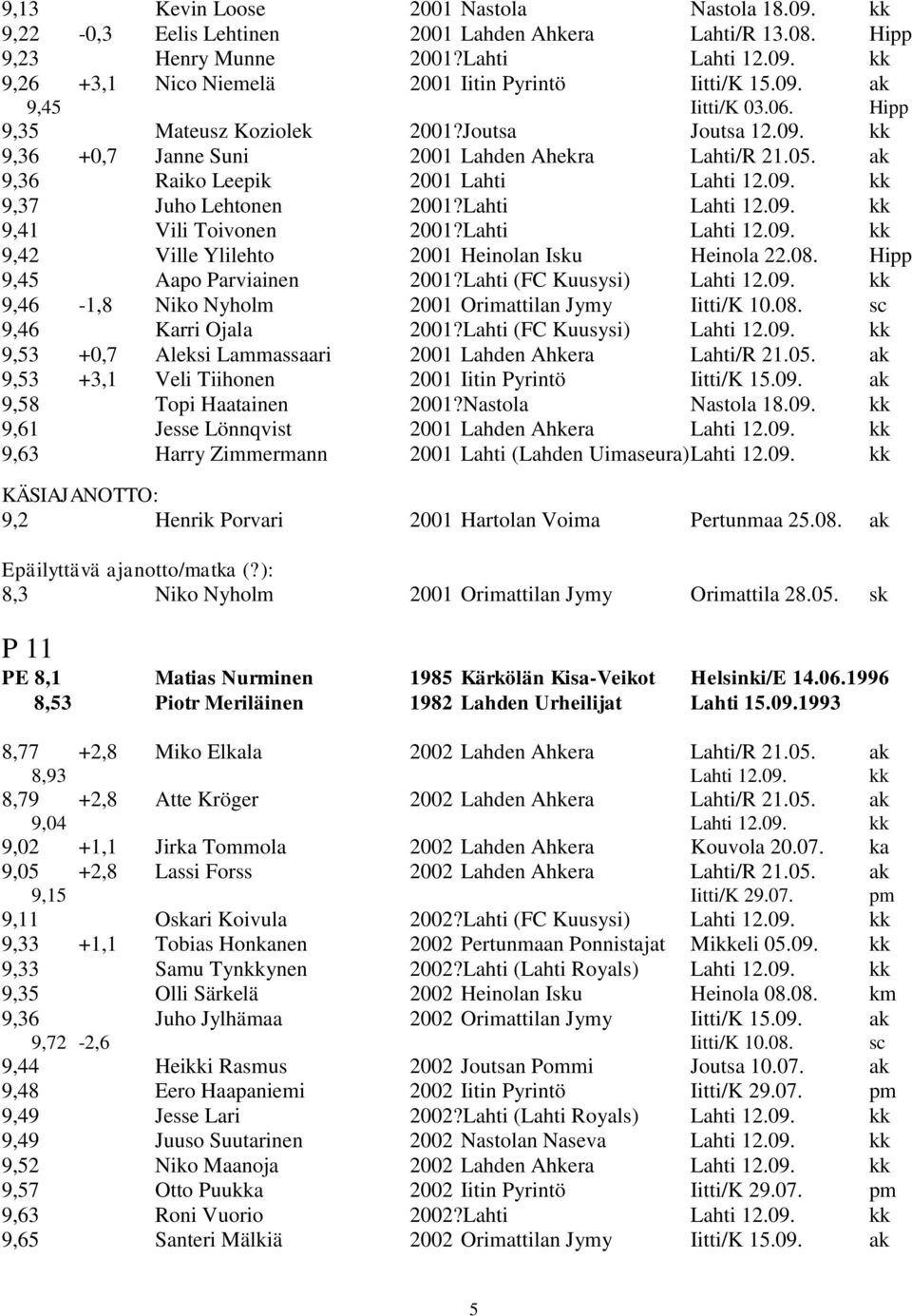 Lahti Lahti 12.09. kk 9,41 Vili Toivonen 2001?Lahti Lahti 12.09. kk 9,42 Ville Ylilehto 2001 Heinolan Isku Heinola 22.08. Hipp 9,45 Aapo Parviainen 2001?Lahti (FC Kuusysi) Lahti 12.09. kk 9,46-1,8 Niko Nyholm 2001 Orimattilan Jymy Iitti/K 10.