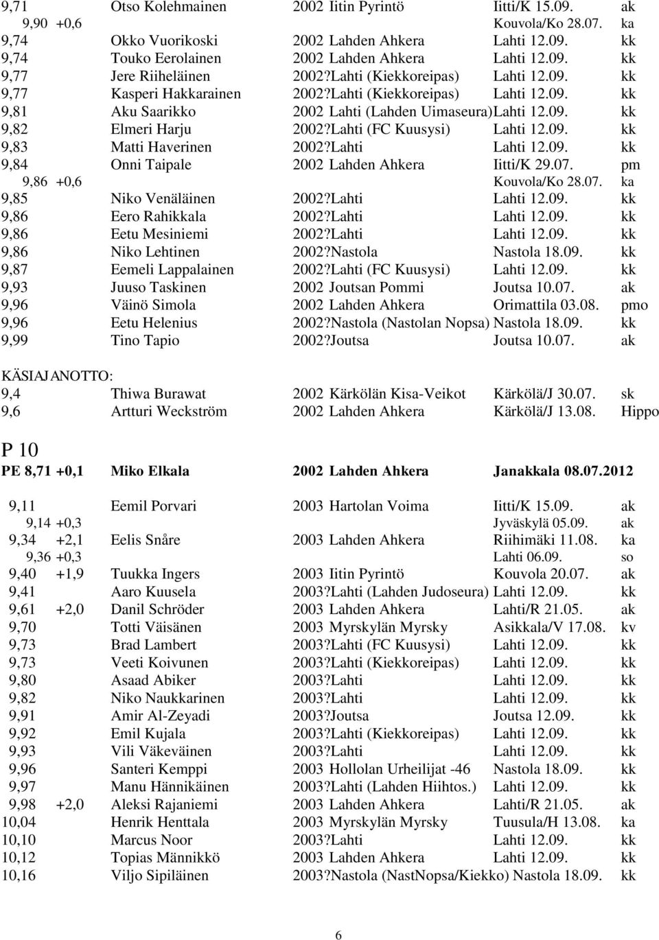 Lahti (FC Kuusysi) Lahti 12.09. kk 9,83 Matti Haverinen 2002?Lahti Lahti 12.09. kk 9,84 Onni Taipale 2002 Lahden Ahkera Iitti/K 29.07. pm 9,86 +0,6 Kouvola/Ko 28.07. ka 9,85 Niko Venäläinen 2002?