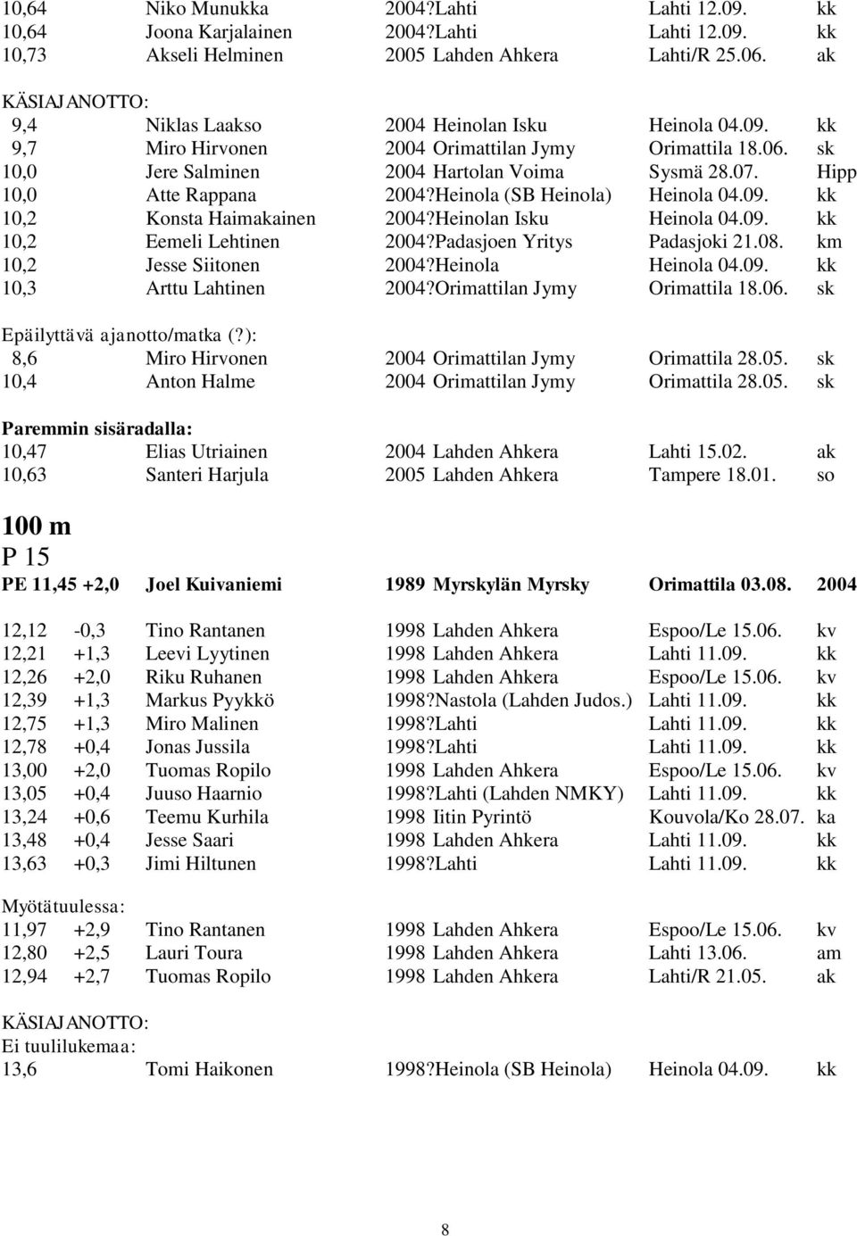 Hipp 10,0 Atte Rappana 2004?Heinola (SB Heinola) Heinola 04.09. kk 10,2 Konsta Haimakainen 2004?Heinolan Isku Heinola 04.09. kk 10,2 Eemeli Lehtinen 2004?Padasjoen Yritys Padasjoki 21.08.