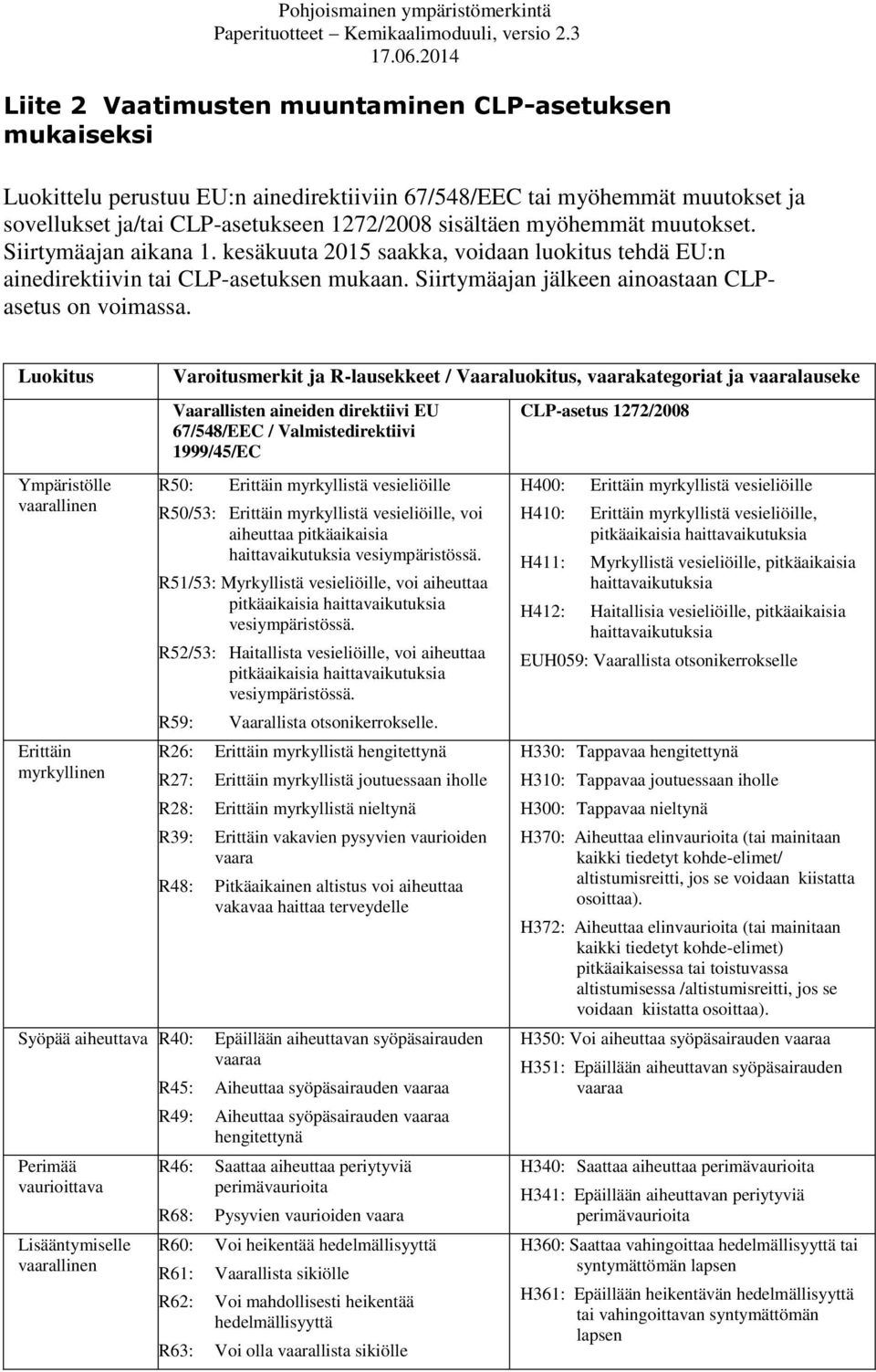 Luokitus Ympäristölle vaarallinen Erittäin myrkyllinen Syöpää aiheuttava R40: Perimää vaurioittava Lisääntymiselle vaarallinen Varoitusmerkit ja R-lausekkeet / Vaaraluokitus, vaarakategoriat ja