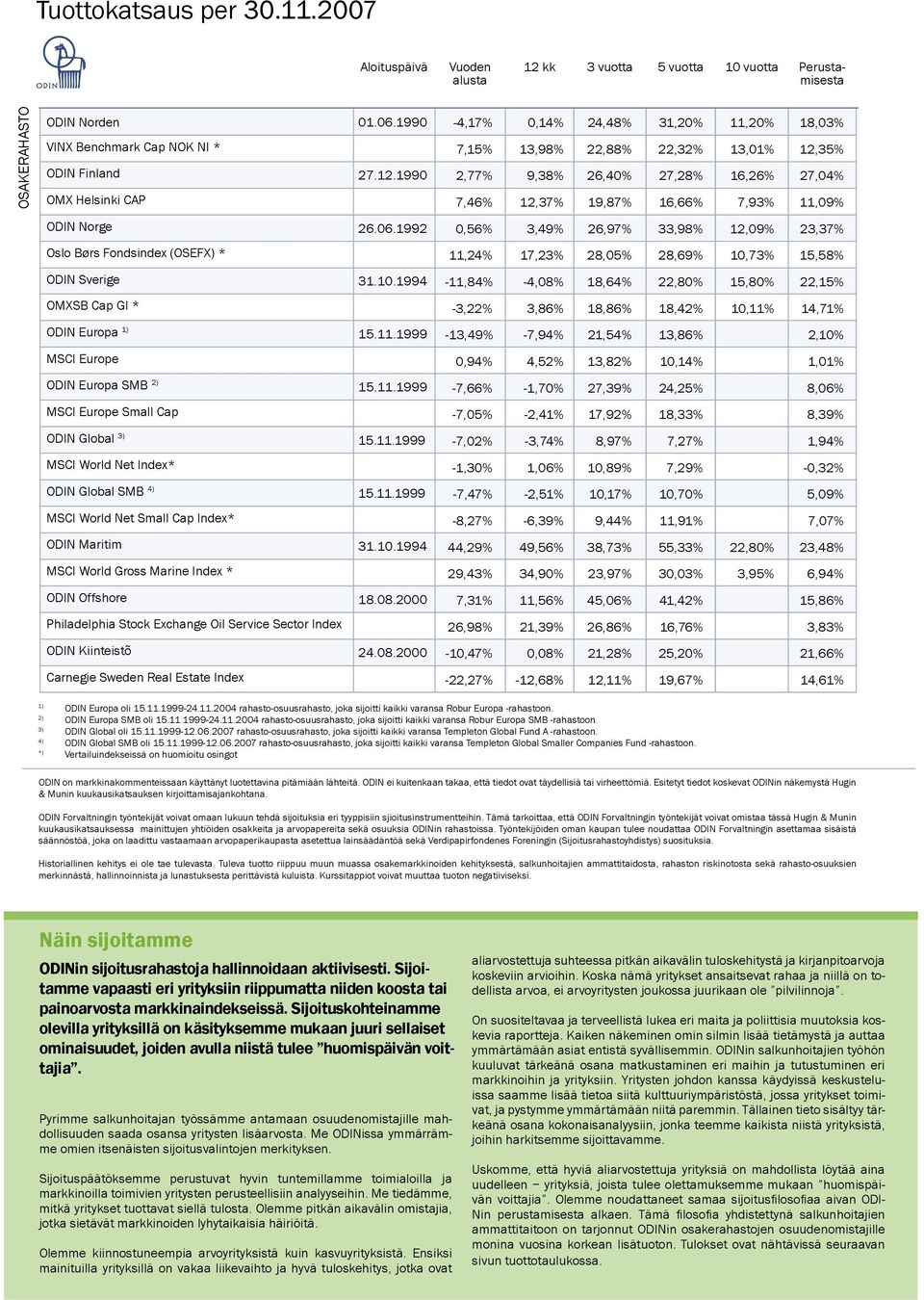 11.1999 MSCI World Net Small Cap Index* ODIN Maritim 31.10.1994 MSCI World Gross Marine Index * ODIN Offshore 18.08.