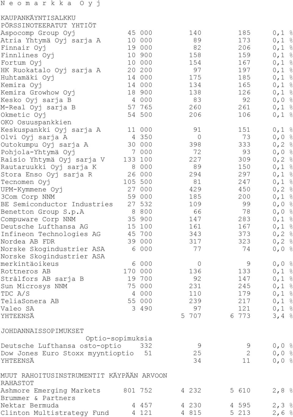 0,1 % Kesko Oyj sarja B 4 000 83 92 0,0 % M-Real Oyj sarja B 57 765 260 261 0,1 % Okmetic Oyj 54 500 206 106 0,1 % OKO Osuuspankkien Keskuspankki Oyj sarja A 11 000 91 151 0,1 % Olvi Oyj sarja A 4