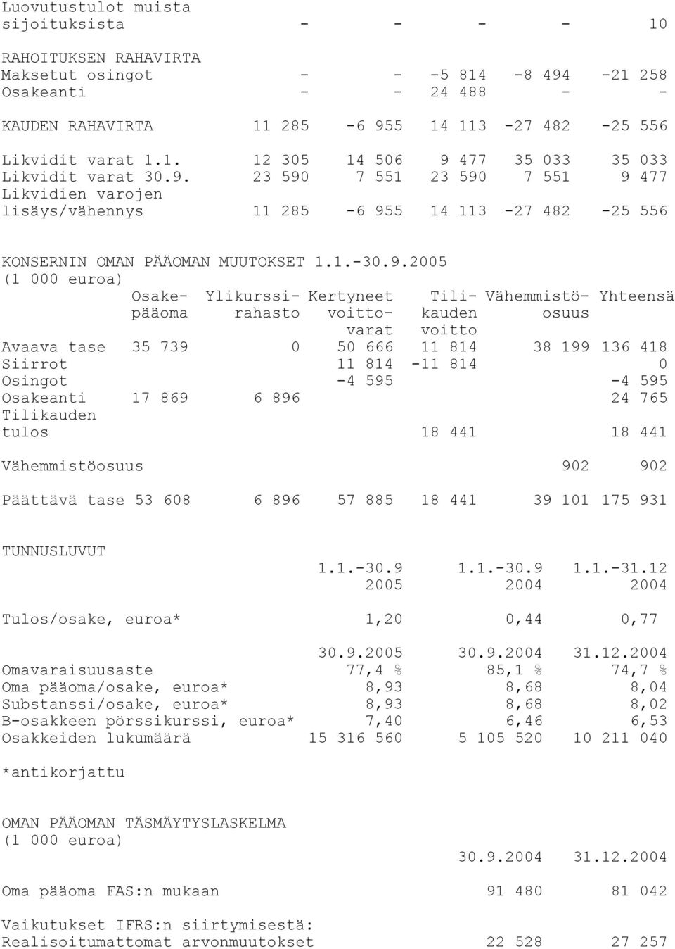 9.2005 (1 000 euroa) Osake- Ylikurssi- Kertyneet Tili- Vähemmistö- Yhteensä pääoma rahasto voitto- kauden osuus varat voitto Avaava tase 35 739 0 50 666 11 814 38 199 136 418 Siirrot 11 814-11 814 0