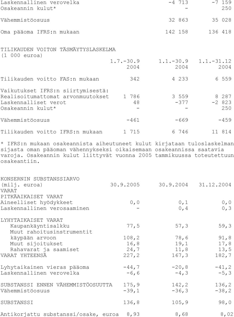 kulut* - - 250 Vähemmistöosuus -461-669 -459 Tilikauden voitto IFRS:n mukaan 1 715 6 746 11 814 * IFRS:n mukaan osakeannista aiheutuneet kulut kirjataan tuloslaskelman sijasta oman pääoman