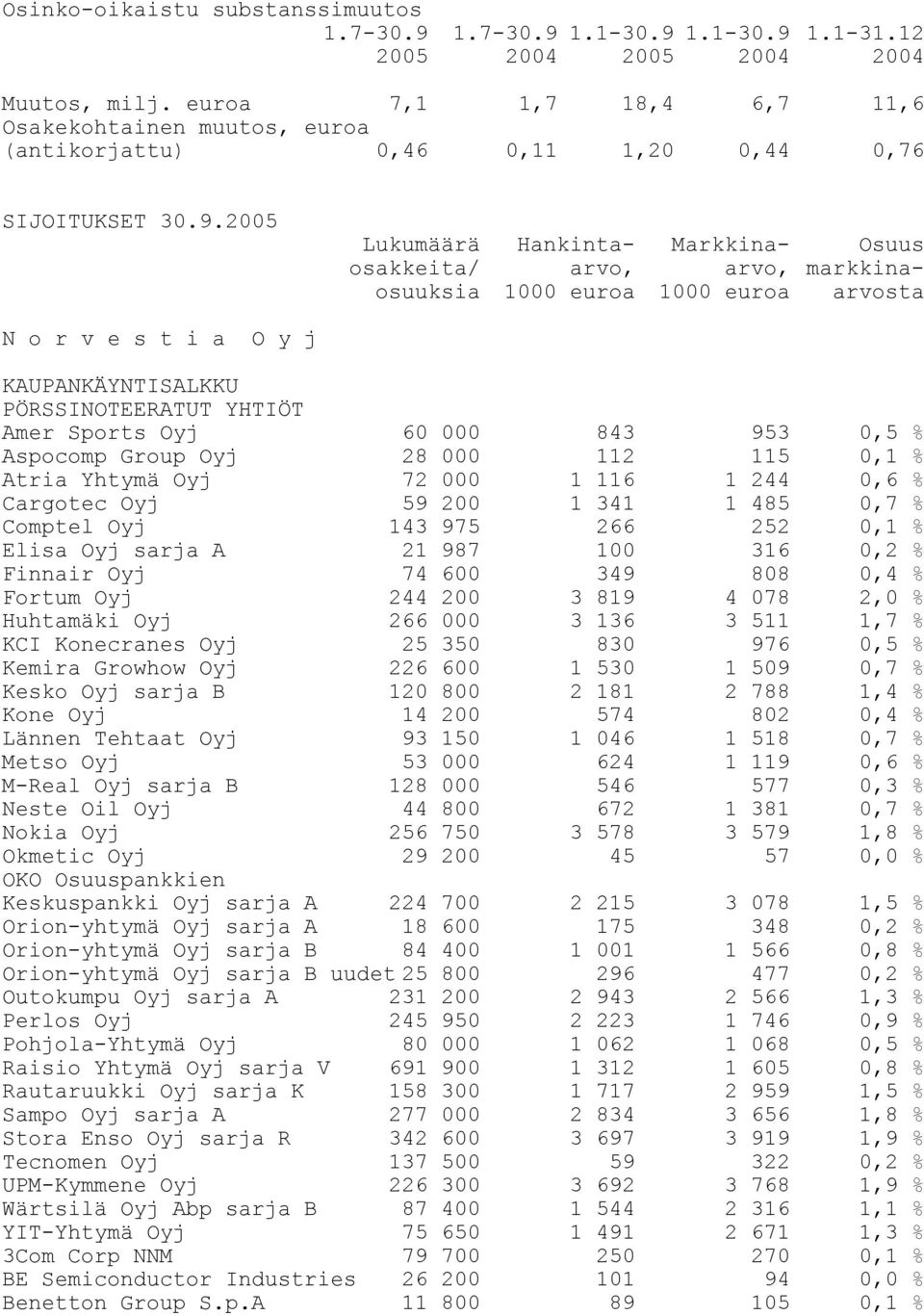 2005 Lukumäärä Hankinta- Markkina- Osuus osakkeita/ arvo, arvo, markkinaosuuksia 1000 euroa 1000 euroa arvosta N o r v e s t i a O y j KAUPANKÄYNTISALKKU PÖRSSINOTEERATUT YHTIÖT Amer Sports Oyj 60