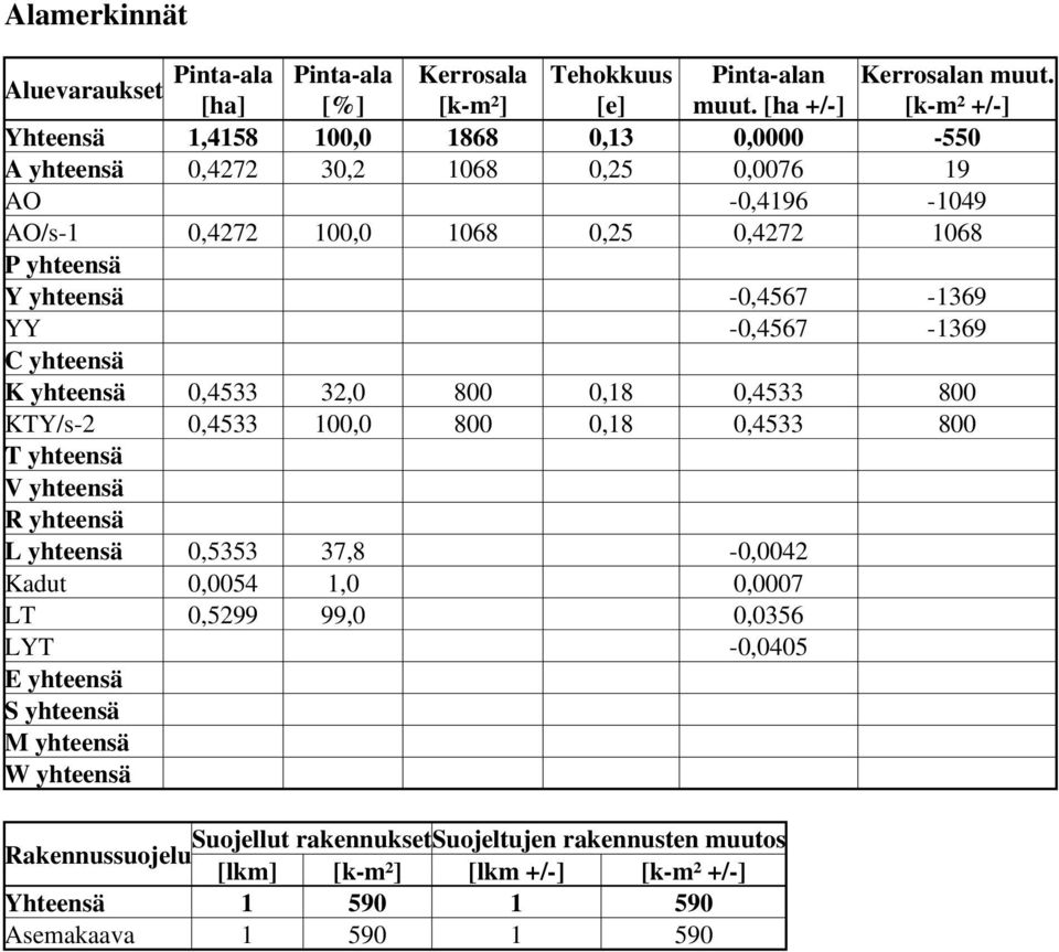 -0,567-69 C yhteensä K yhteensä 0,5,0 800 0,8 0,5 800 KTY/s- 0,5 00,0 800 0,8 0,5 800 T yhteensä V yhteensä R yhteensä L yhteensä 0,55 7,8-0,00 Kadut 0,005,0 0,0007