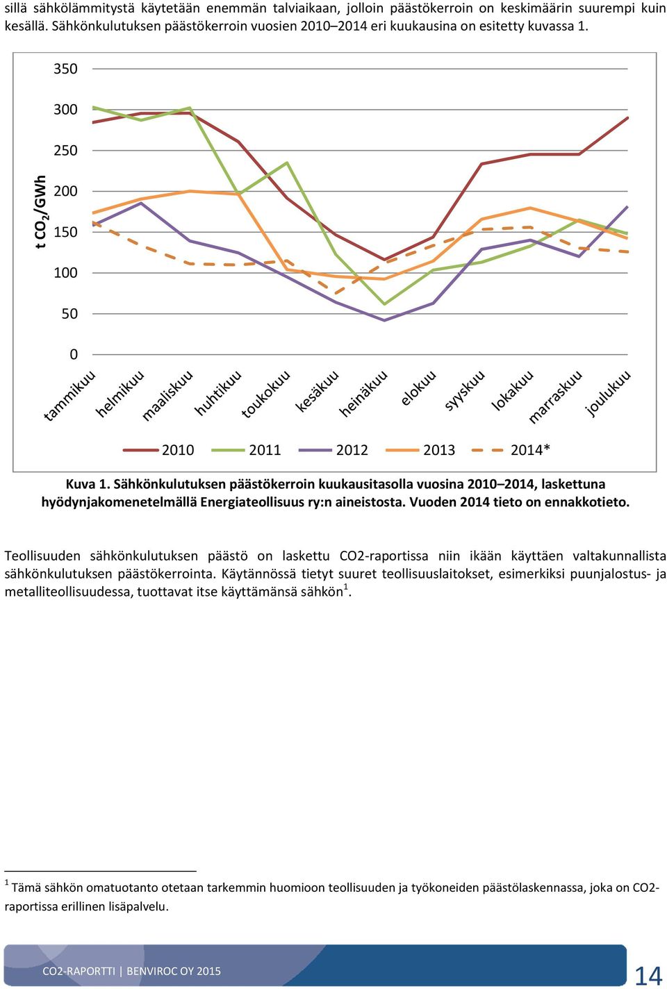 Sähkönkulutuksen päästökerroin kuukausitasolla vuosina 2010 2014, laskettuna hyödynjakomenetelmällä Energiateollisuus ry:n aineistosta. Vuoden 2014 tieto on ennakkotieto.