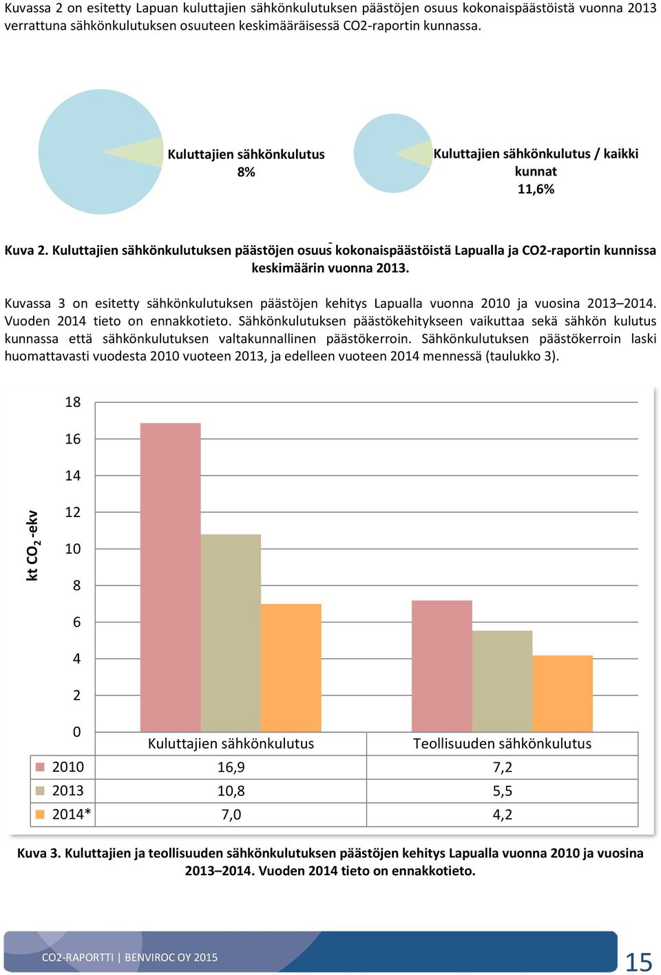 Kuluttajien sähkönkulutuksen päästöjen osuus kokonaispäästöistä Lapualla ja CO2-raportin kunnissa keskimäärin vuonna 2013.