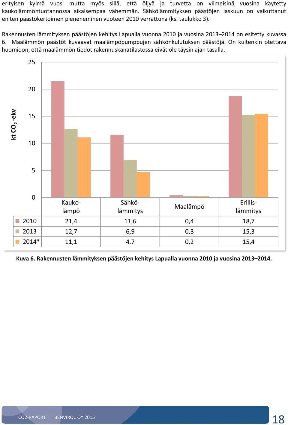 Rakennusten lämmityksen päästöjen kehitys Lapualla vuonna 2010 ja vuosina 2013 2014 on esitetty kuvassa 6. Maalämmön päästöt kuvaavat maalämpöpumppujen sähkönkulutuksen päästöjä.