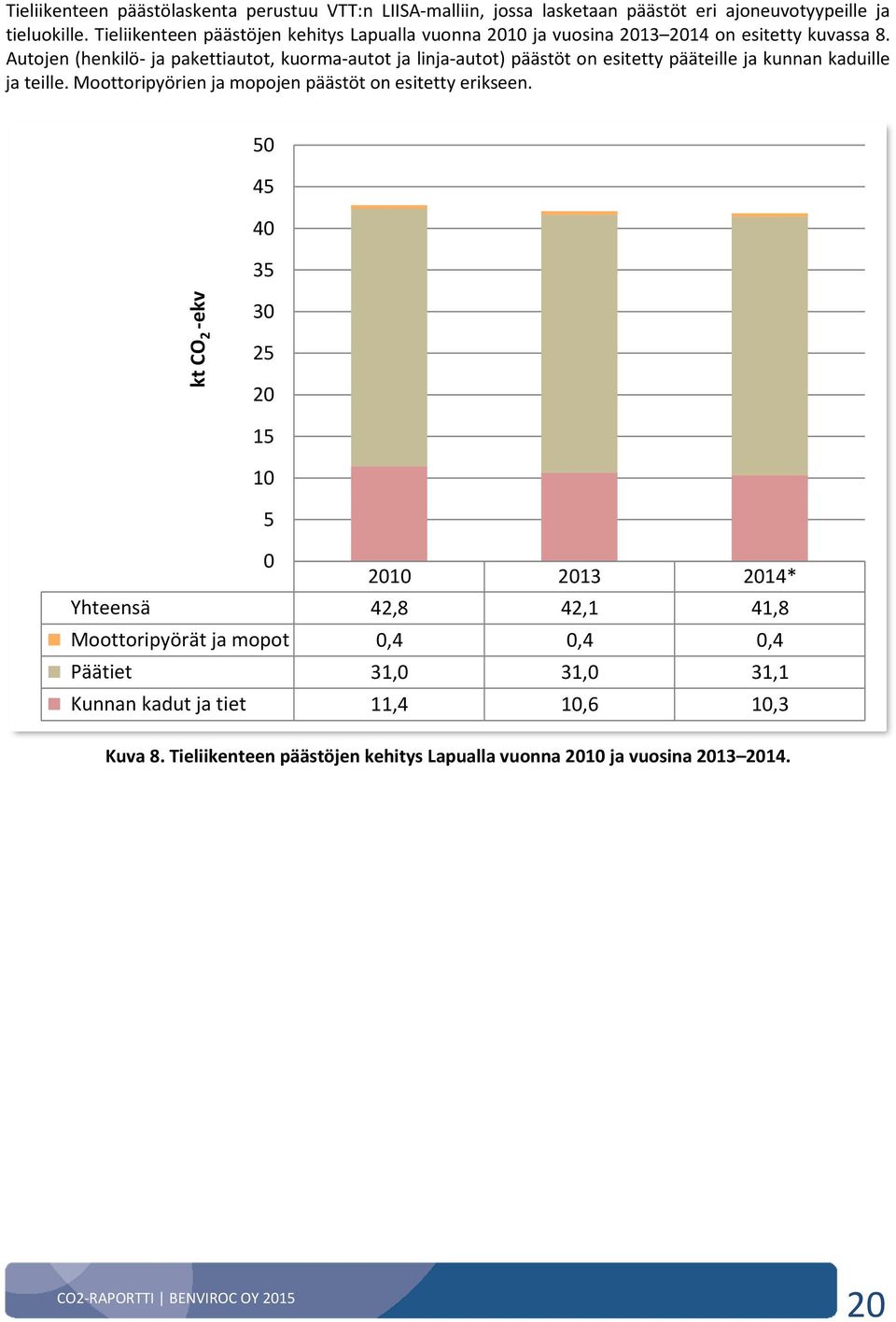 Autojen (henkilö- ja pakettiautot, kuorma-autot ja linja-autot) päästöt on esitetty pääteille ja kunnan kaduille ja teille.