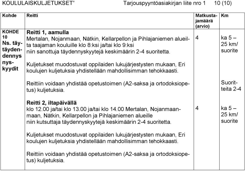 suoritetta. Kuljetukset muodostuvat oppilaiden lukujärjestysten mukaan, Eri koulujen kuljetuksia yhdistellään mahdollisimman tehokkaasti. 4 Km ka 5 25 km/ suorite Suoritteita 2-4 klo 12.