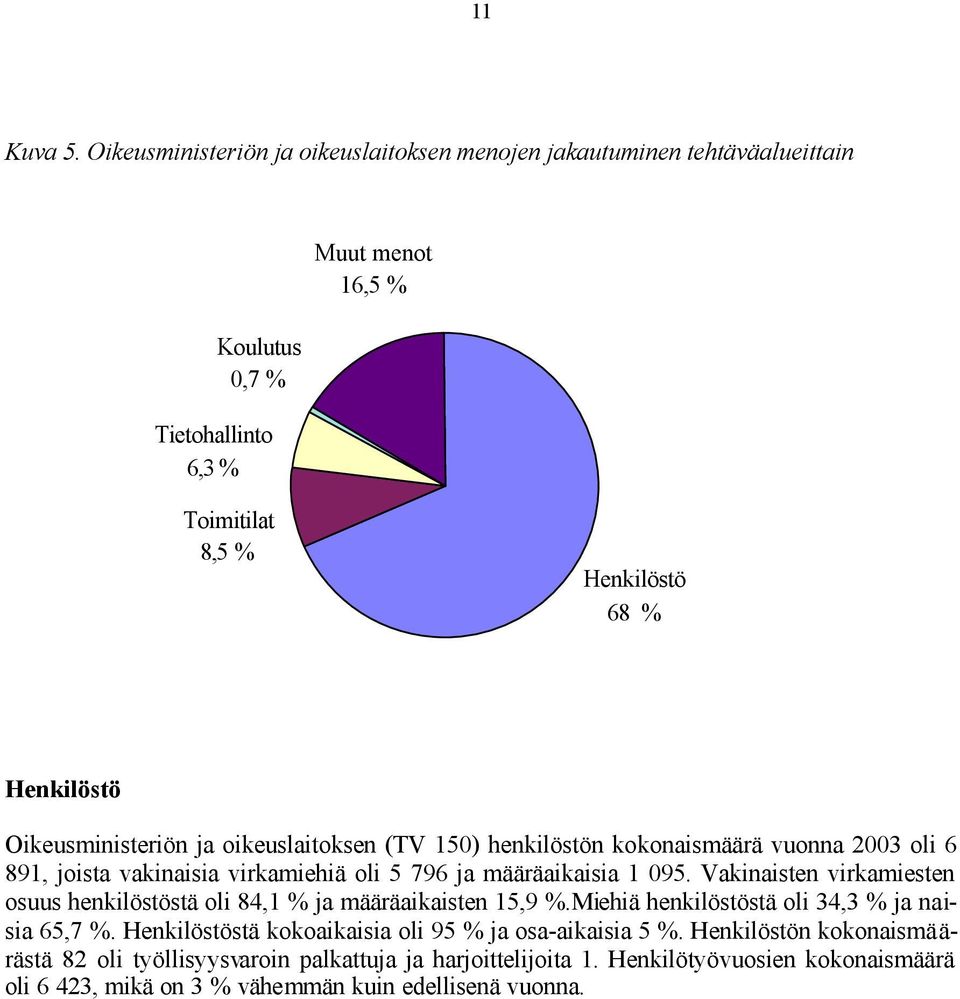 Oikeusministeriön ja oikeuslaitoksen (TV 150) henkilöstön kokonaismäärä vuonna 2003 oli 6 891, joista vakinaisia virkamiehiä oli 5 796 ja määräaikaisia 1 095.