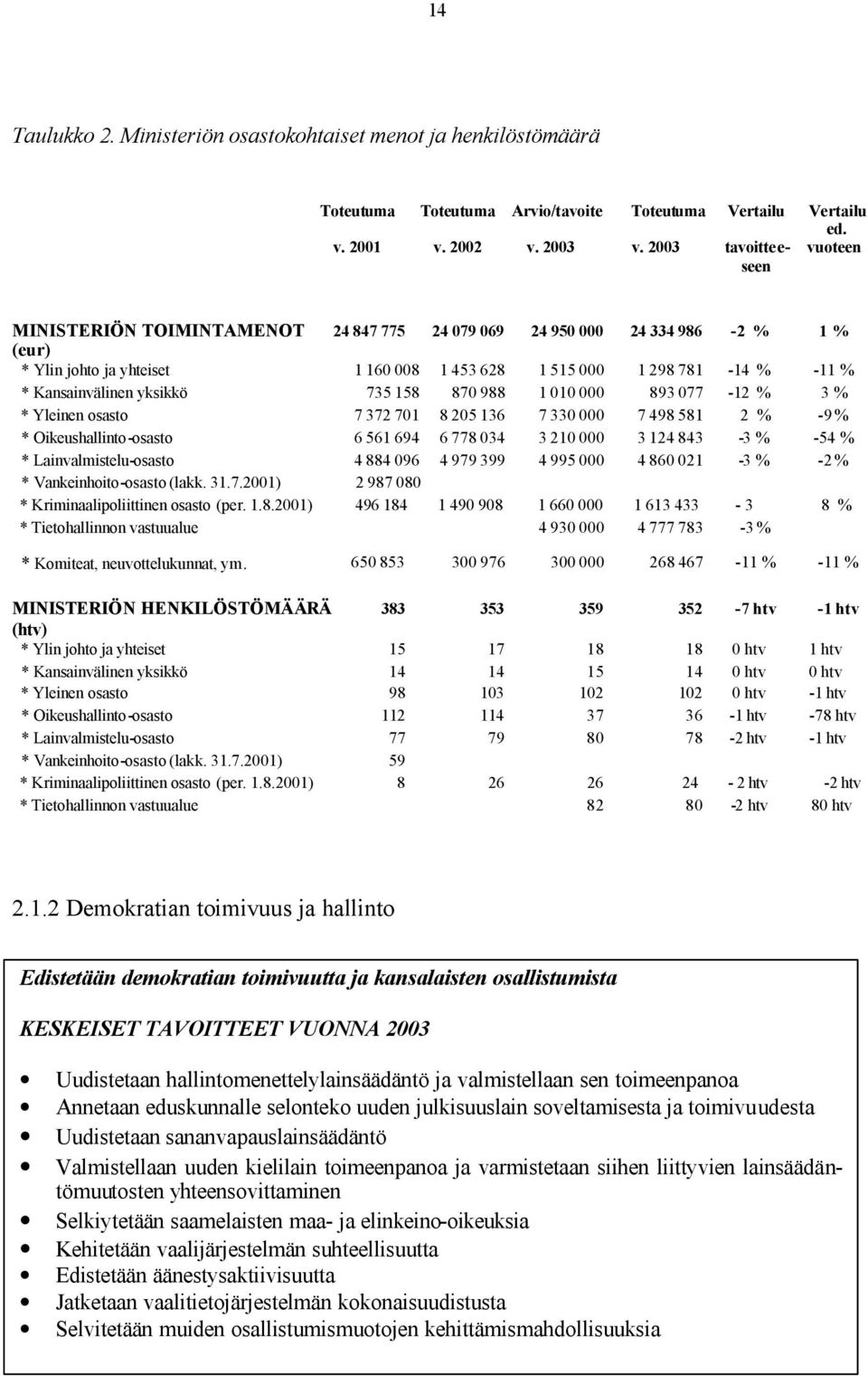 Kansainvälinen yksikkö 735 158 870 988 1 010 000 893 077-12 % 3 % * Yleinen osasto 7 372 701 8 205 136 7 330 000 7 498 581 2 % -9 % * Oikeushallinto-osasto 6 561 694 6 778 034 3 210 000 3 124 843-3 %