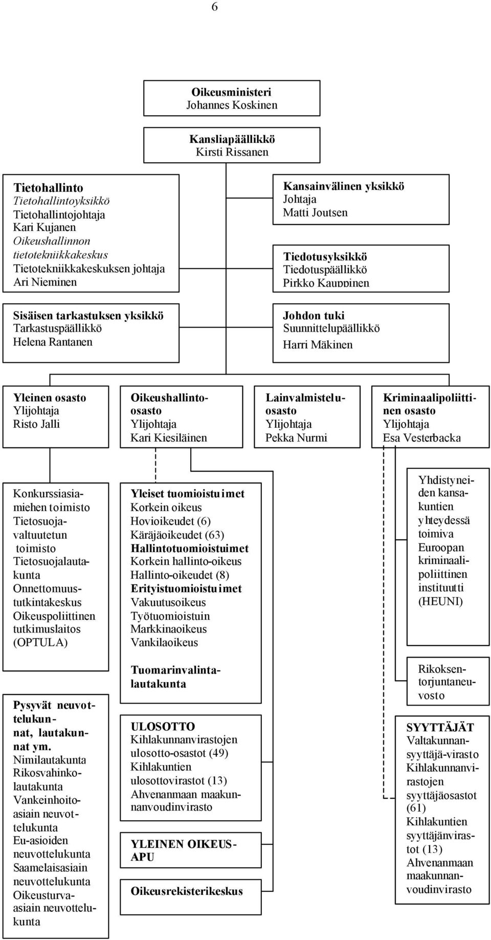 Suunnittelupäällikkö Harri Mäkinen Yleinen osasto Ylijohtaja Risto Jalli Oikeushallintoosasto Ylijohtaja Kari Kiesiläinen Lainvalmisteluosasto Ylijohtaja Pekka Nurmi Kriminaalipoliittinen osasto