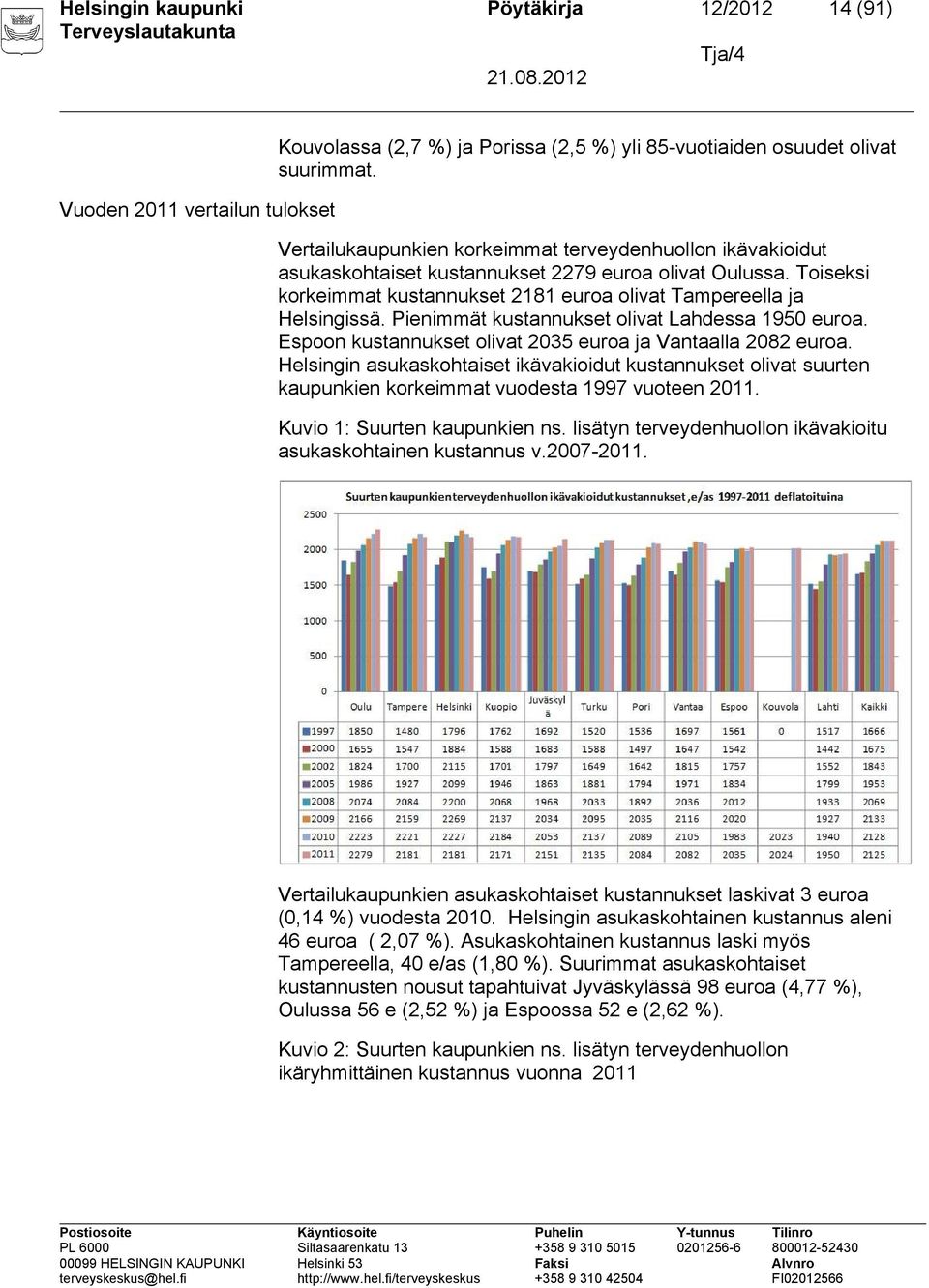 Pienimmät kustannukset olivat Lahdessa 1950 euroa. Espoon kustannukset olivat 2035 euroa ja Vantaalla 2082 euroa.