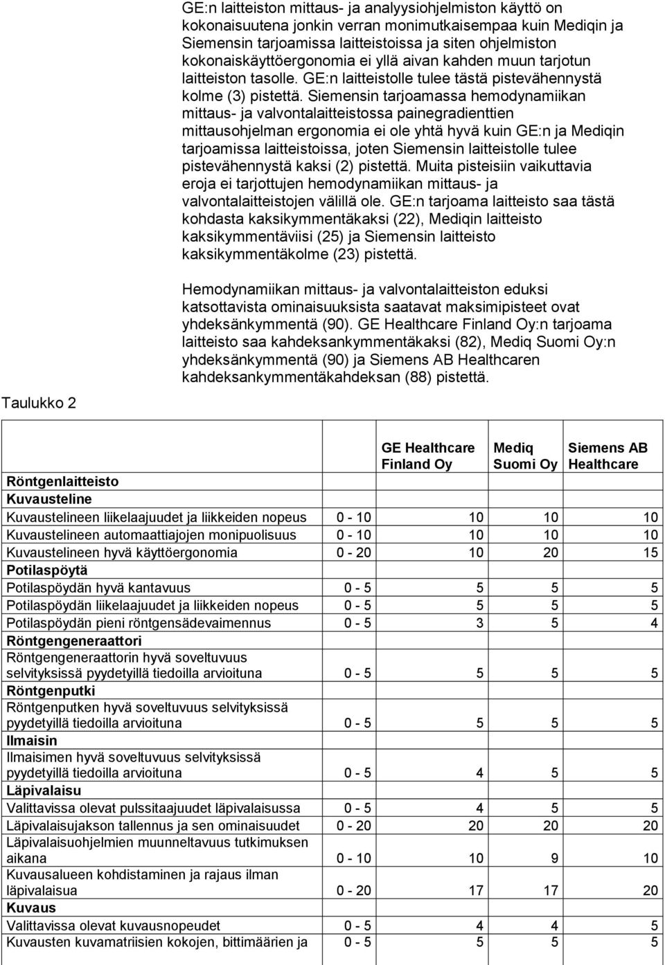 Siemensin tarjoamassa hemodynamiikan mittaus- ja valvontalaitteistossa painegradienttien mittausohjelman ergonomia ei ole yhtä hyvä kuin GE:n ja Mediqin tarjoamissa laitteistoissa, joten Siemensin