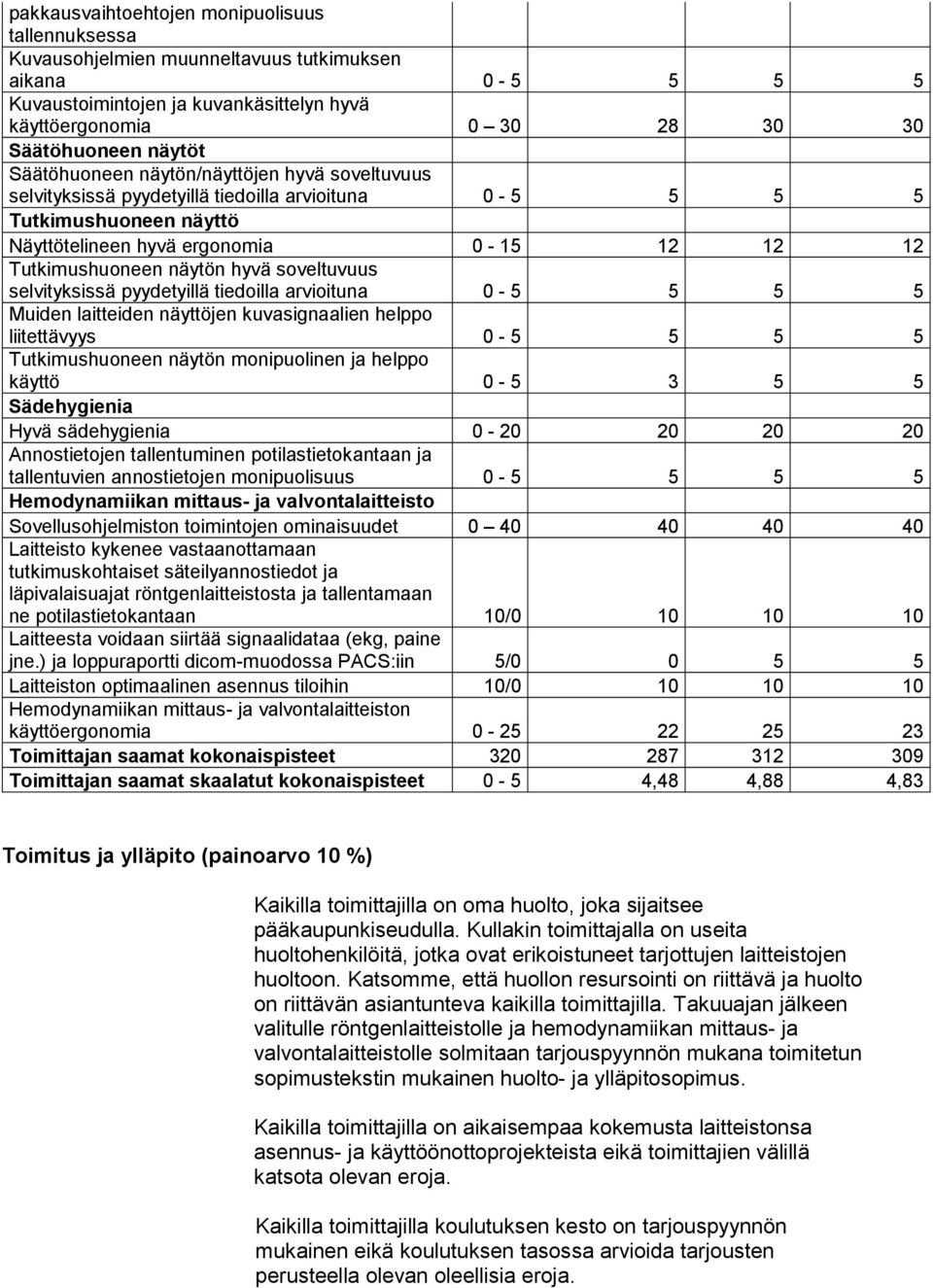 näytön hyvä soveltuvuus selvityksissä pyydetyillä tiedoilla arvioituna 0-5 5 5 5 Muiden laitteiden näyttöjen kuvasignaalien helppo liitettävyys 0-5 5 5 5 Tutkimushuoneen näytön monipuolinen ja helppo