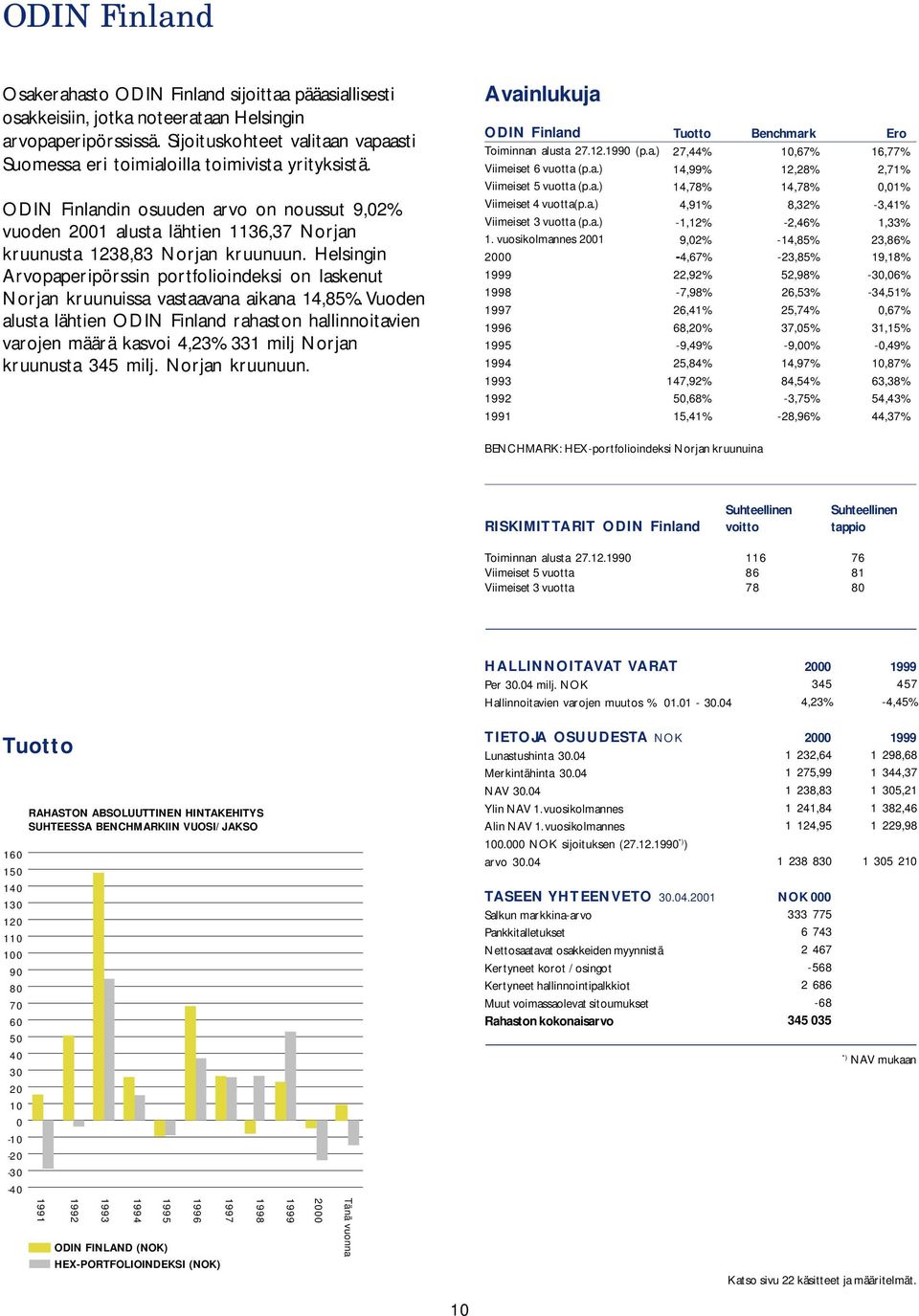 ODIN Finlandin osuuden arvo on noussut 9,02% vuoden 2001 alusta lähtien 1136,37 Norjan kruunusta 1238,83 Norjan kruunuun.