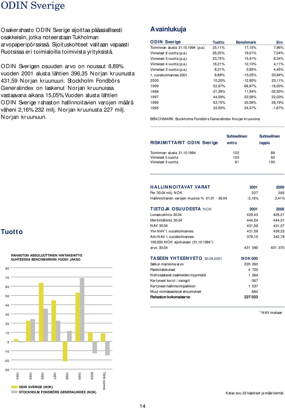 ODIN Sverigen osuuden arvo on noussut 8,89% vuoden 2001 alusta lähtien 396,35 Norjan kruunusta 431,59 Norjan kruunuun.