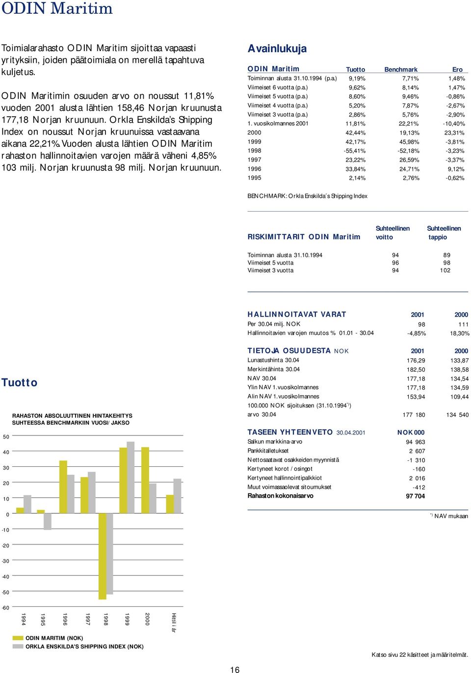 Orkla Enskilda s Shipping Index on noussut Norjan kruunuissa vastaavana aikana 22,21%. Vuoden alusta lähtien ODIN Maritim rahaston hallinnoitavien varojen määrä väheni 4,85% 103 milj.
