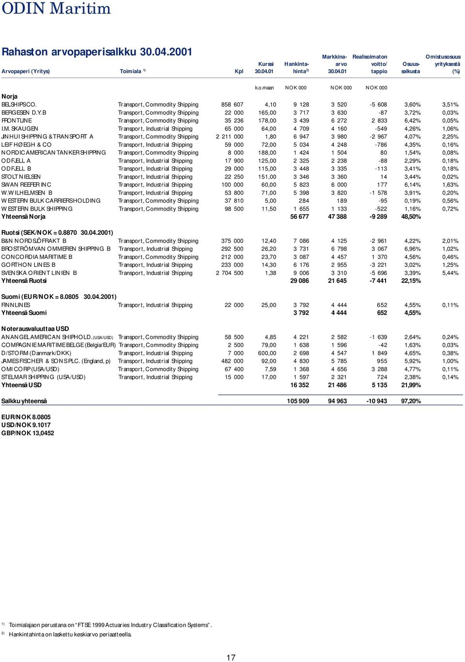 B Transport, Commodity Shipping 22 000 165,00 3 717 3 630-87 3,72% 0,03% FRONTLINE Transport, Commodity Shipping 35 236 178,00 3 439 6 272 2 833 6,42% 0,05% I.M.