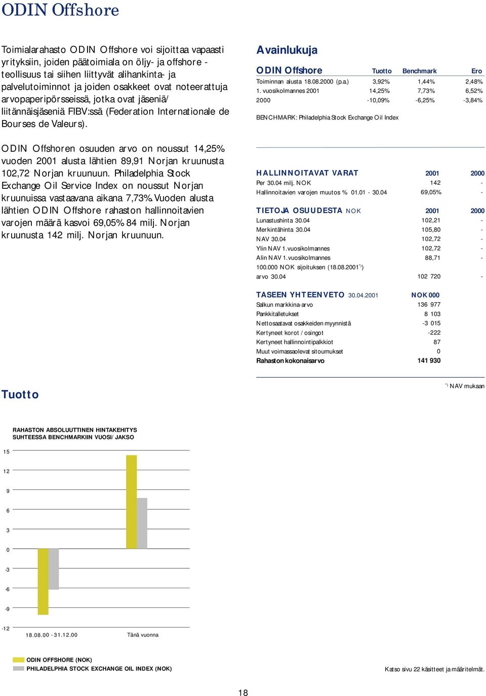 ODIN Offshoren osuuden arvo on noussut 14,25% vuoden 2001 alusta lähtien 89,91 Norjan kruunusta 102,72 Norjan kruunuun.