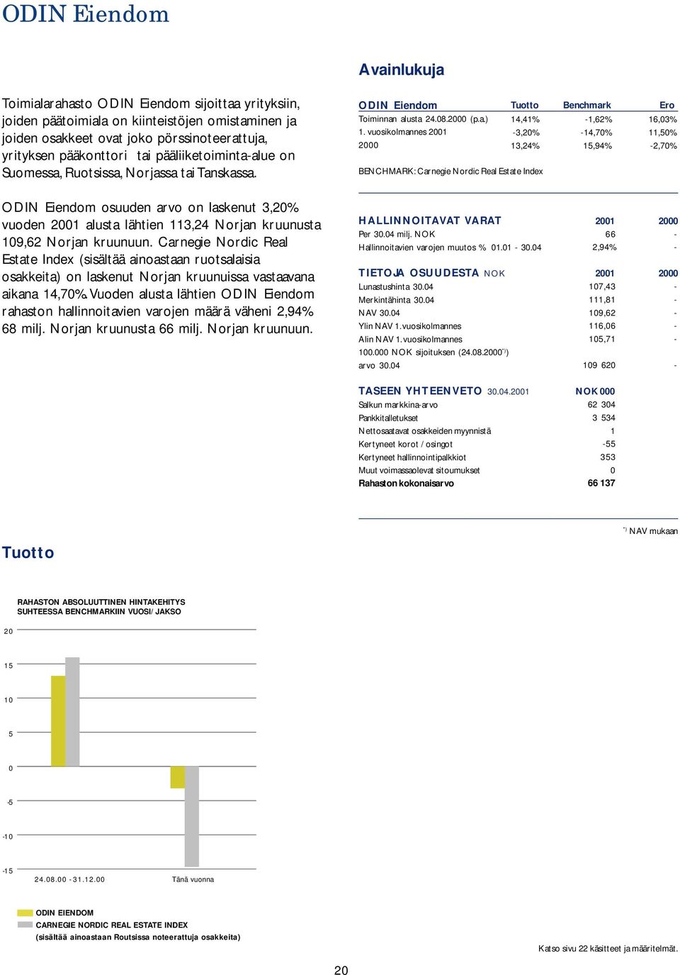 Carnegie Nordic Real Estate Index (sisältää ainoastaan ruotsalaisia osakkeita) on laskenut Norjan kruunuissa vastaavana aikana 14,70%.
