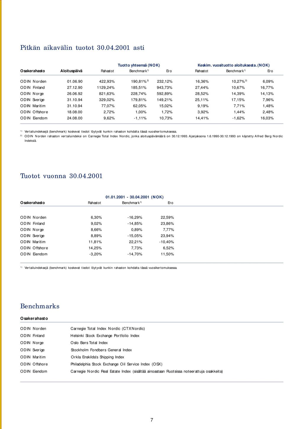 92 821,63% 228,74% 592,89% 28,52% 14,39% 14,13% ODIN Sverige 31.10.94 329,02% 179,81% 149,21% 25,11% 17,15% 7,96% ODIN Maritim 31.10.94 77,07% 62,05% 15,02% 9,19% 7,71% 1,48% ODIN Offshore 18.08.